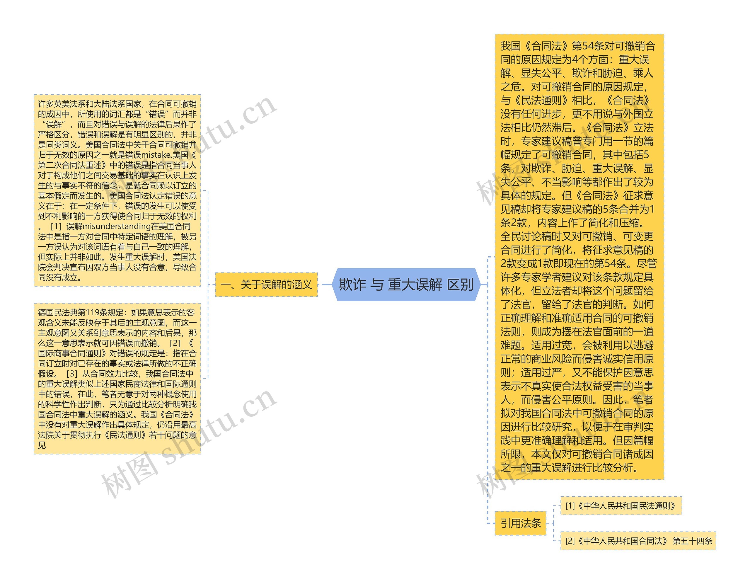 欺诈 与 重大误解 区别