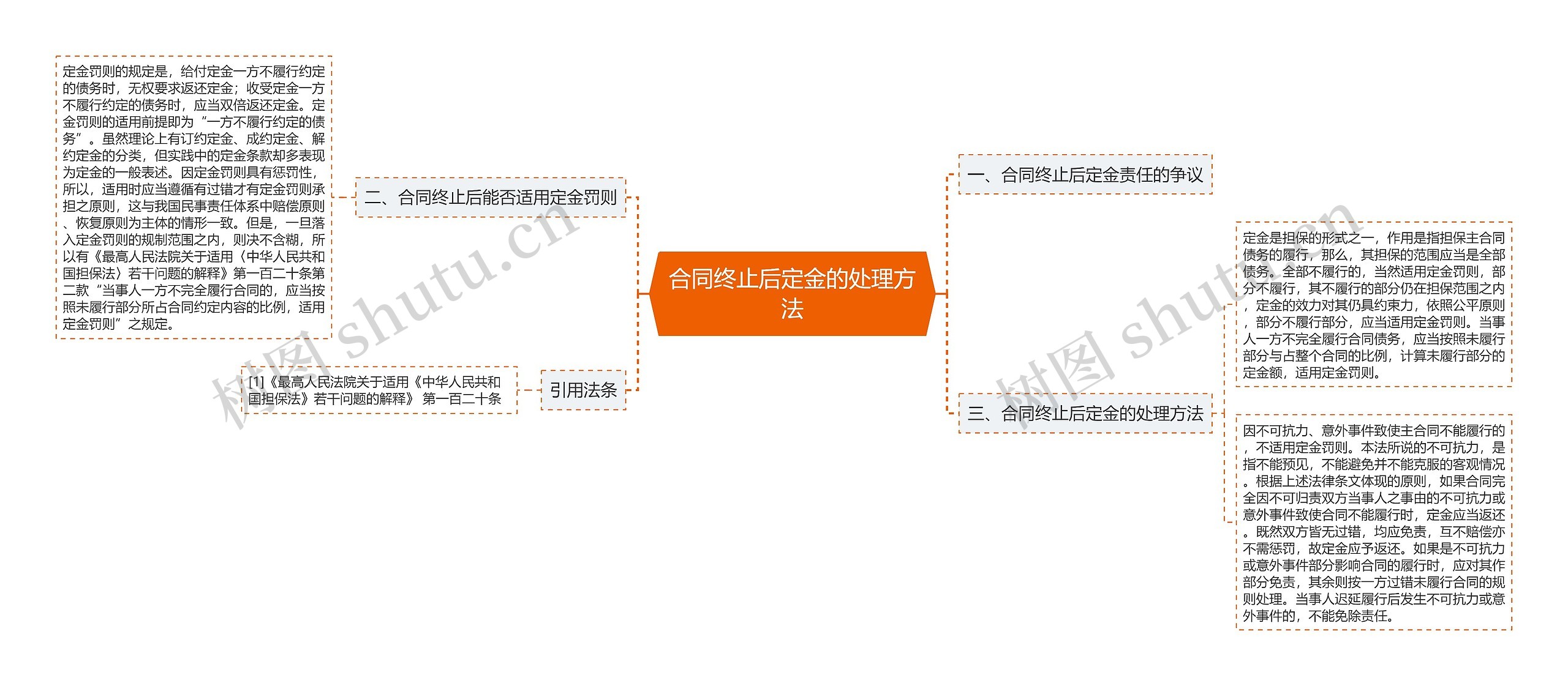 合同终止后定金的处理方法思维导图