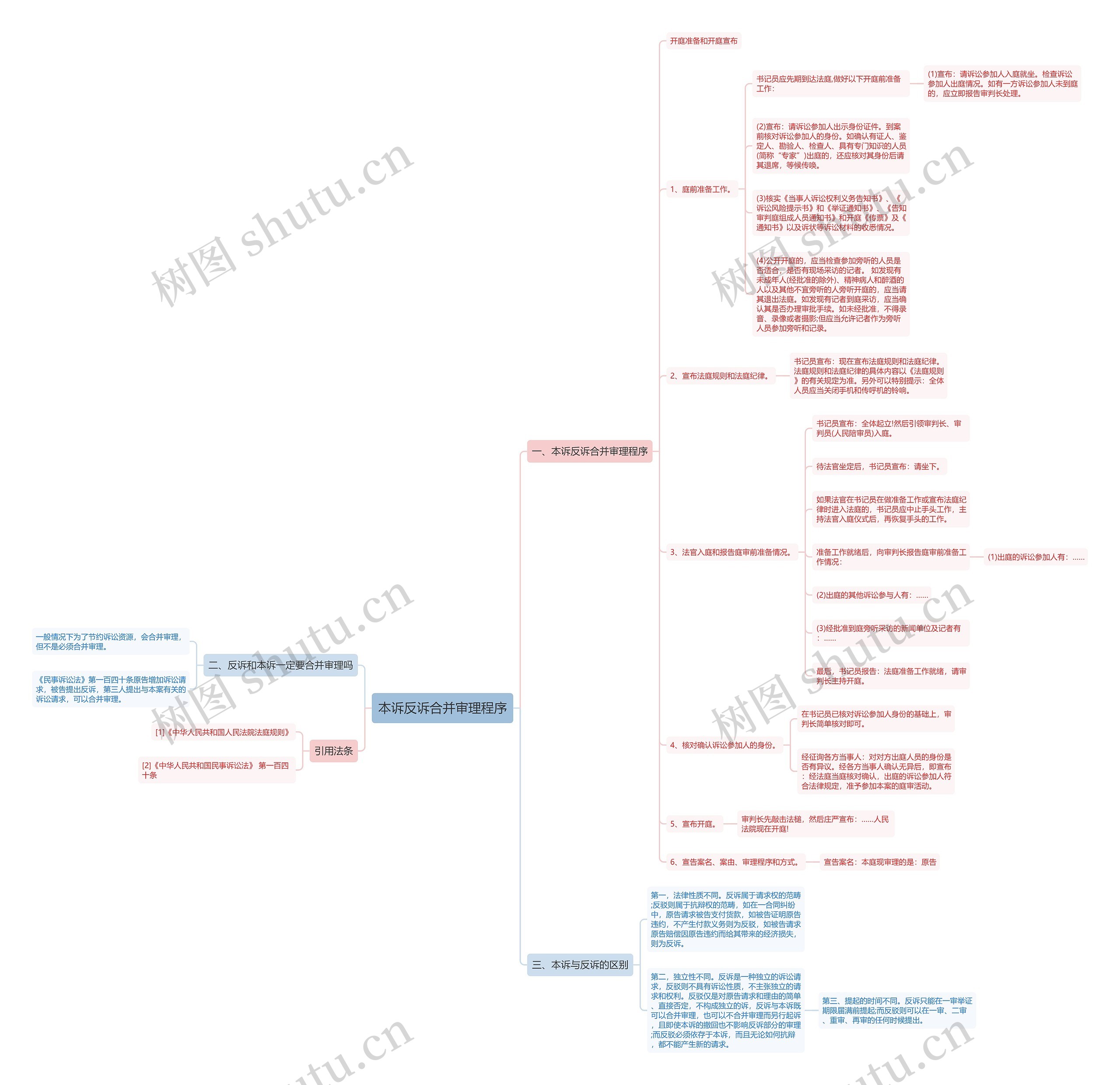 本诉反诉合并审理程序思维导图