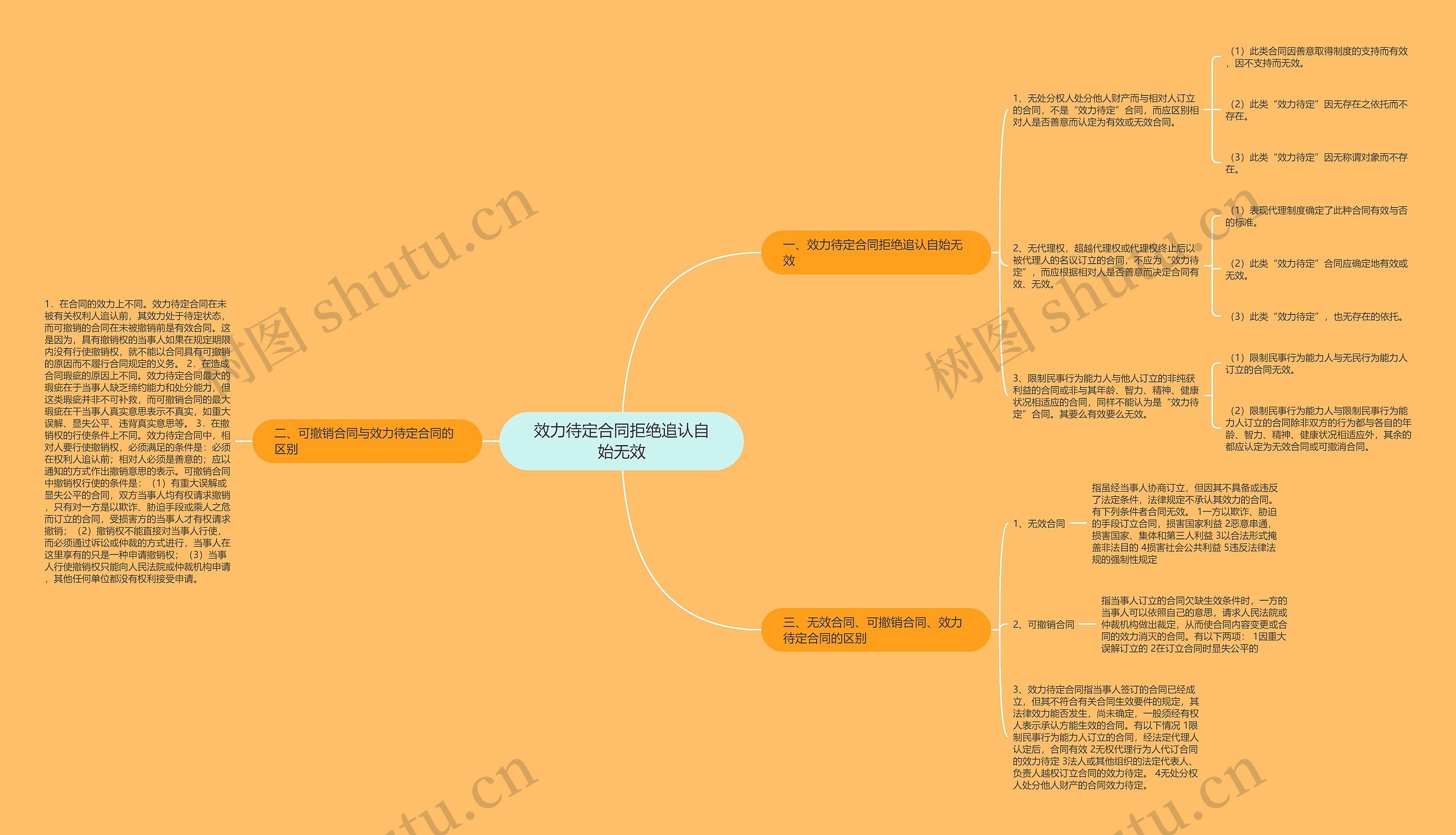 效力待定合同拒绝追认自始无效思维导图