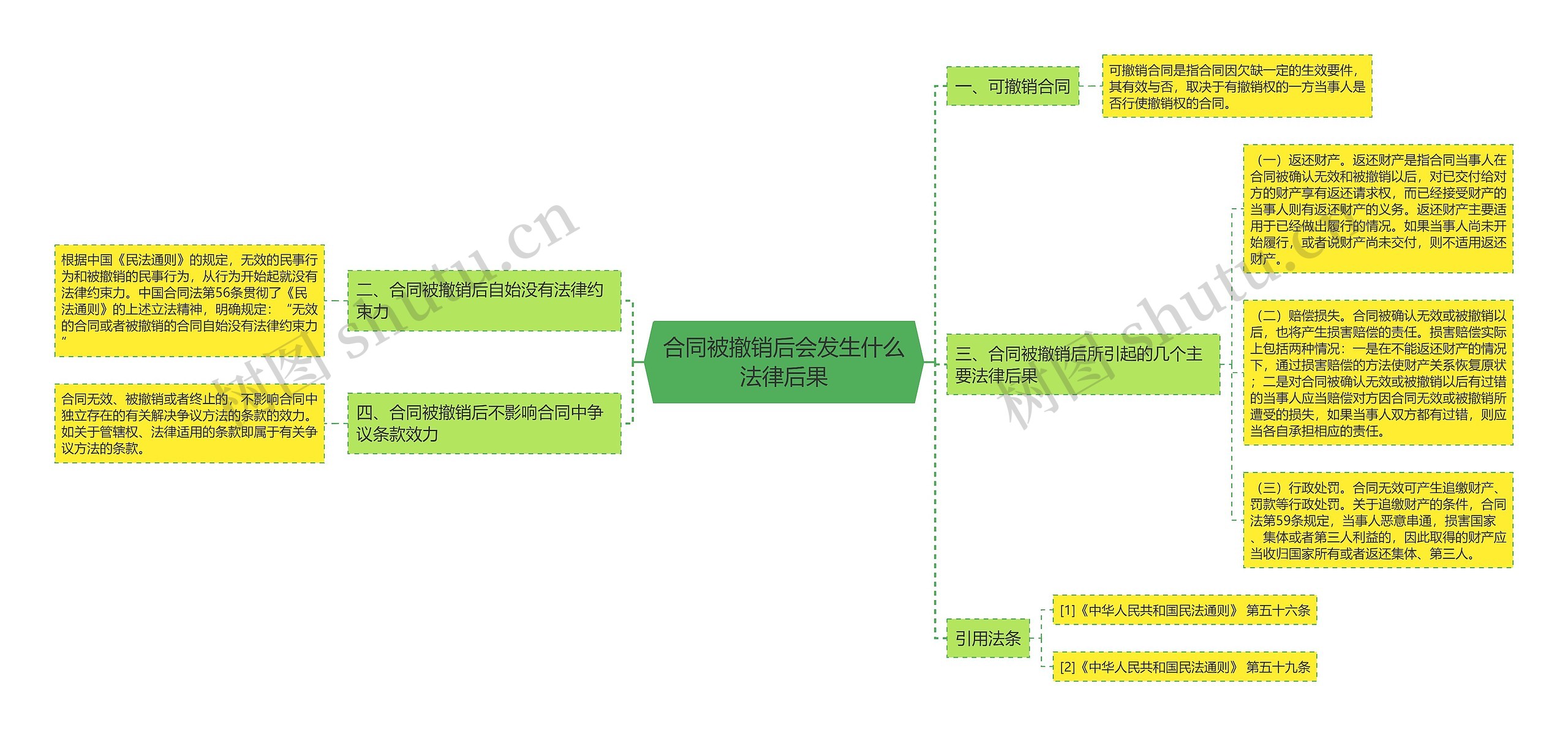 合同被撤销后会发生什么法律后果思维导图
