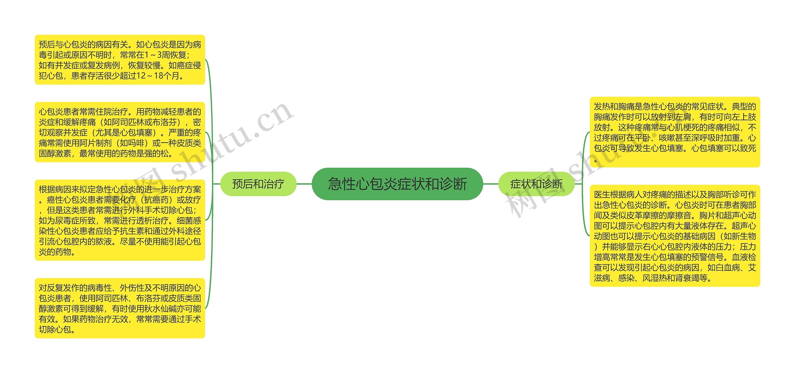 急性心包炎症状和诊断思维导图