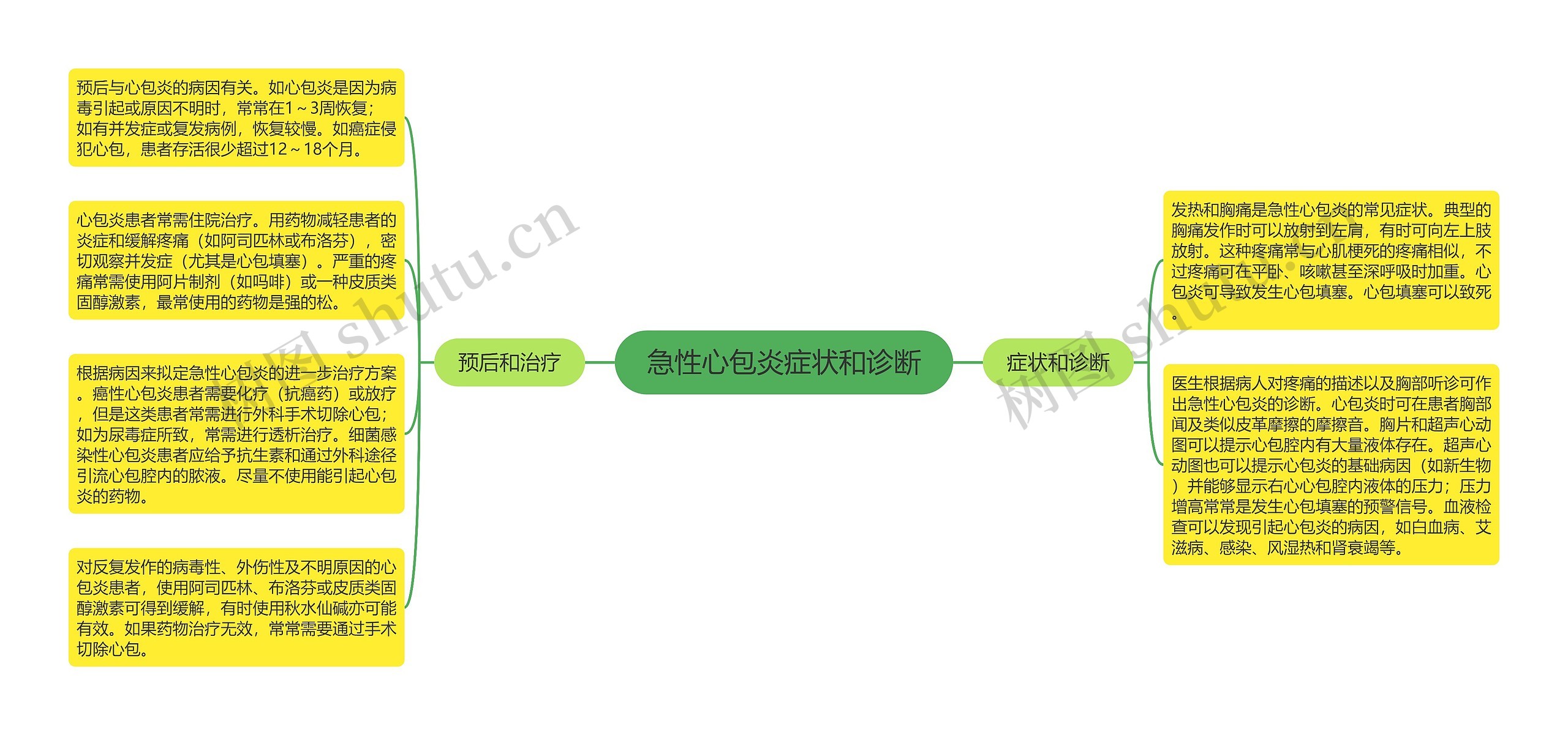 急性心包炎症状和诊断 急性心包炎症状和诊断