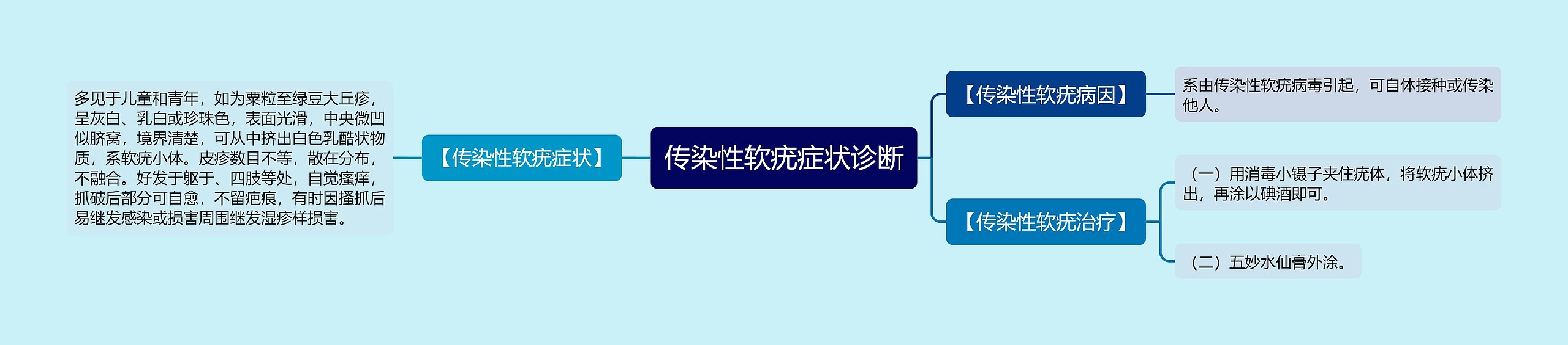 传染性软疣症状诊断思维导图