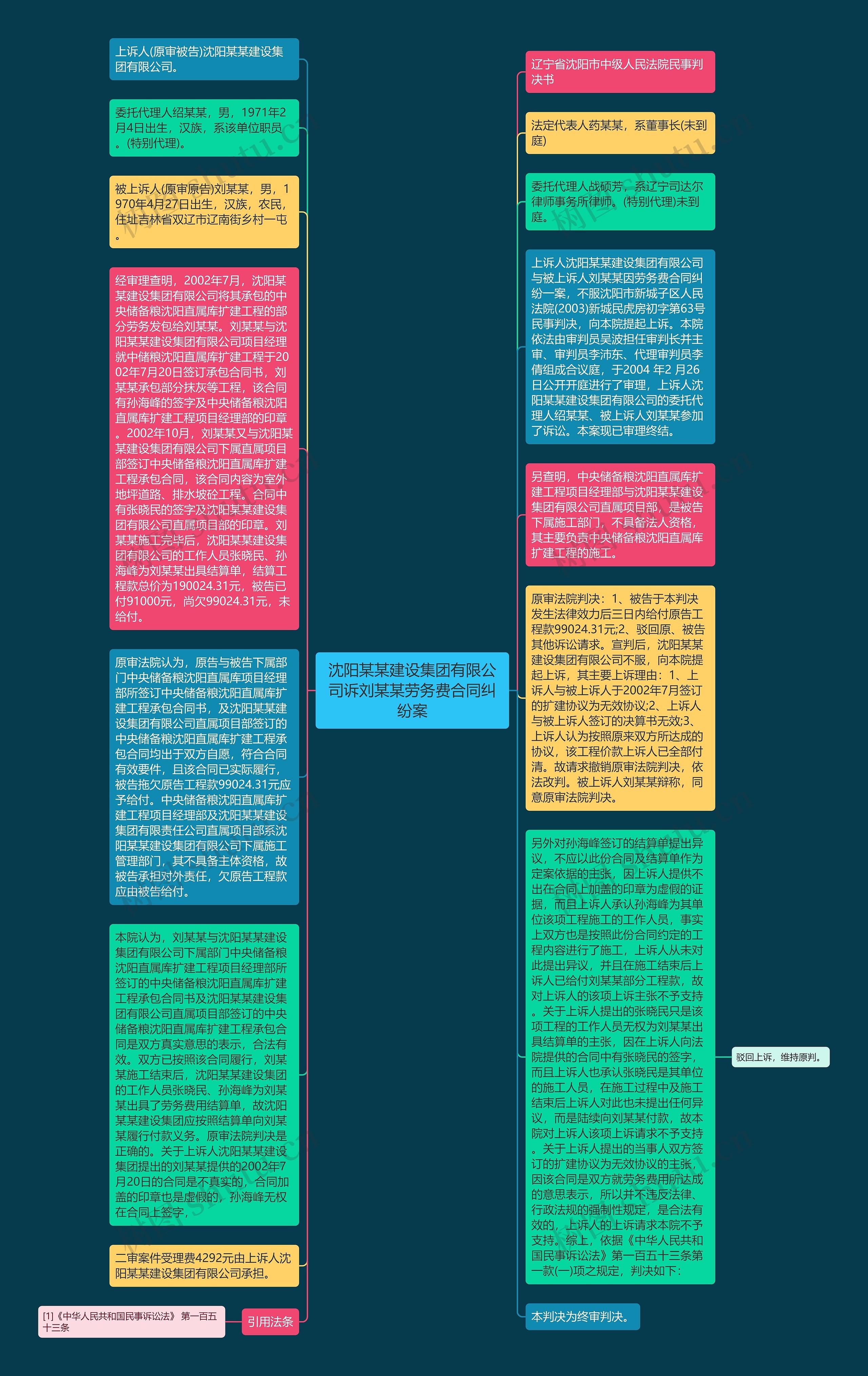 沈阳某某建设集团有限公司诉刘某某劳务费合同纠纷案思维导图