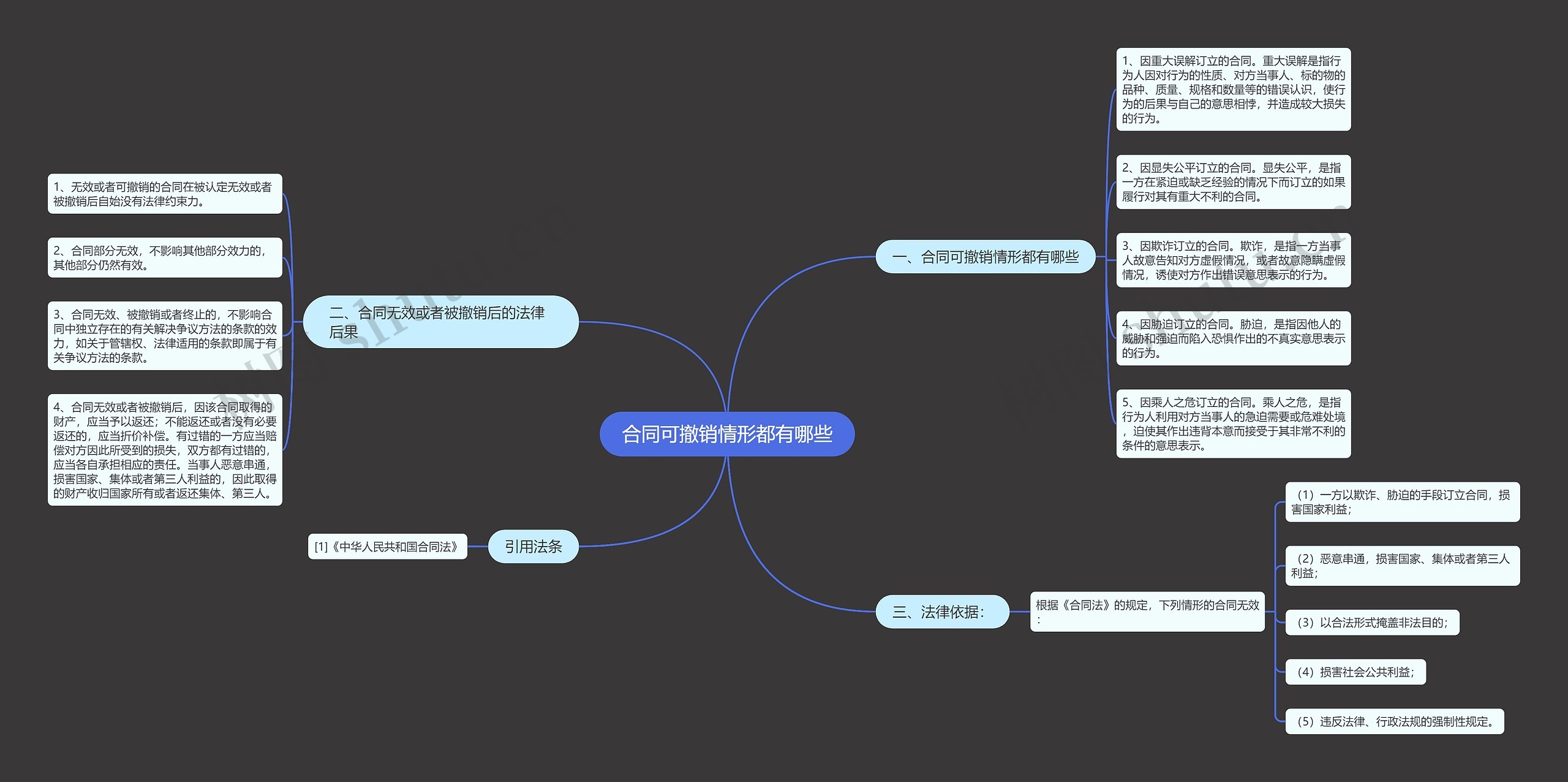 合同可撤销情形都有哪些思维导图