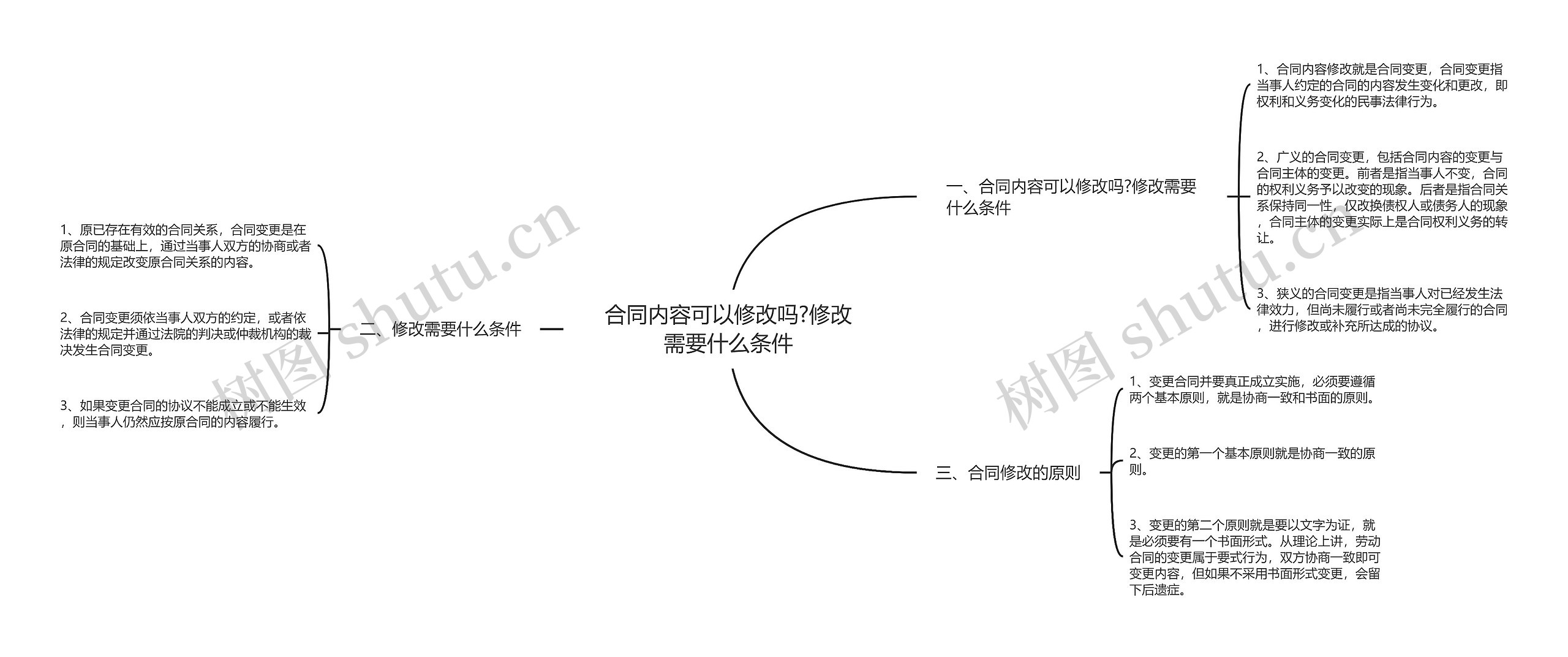 合同内容可以修改吗?修改需要什么条件思维导图