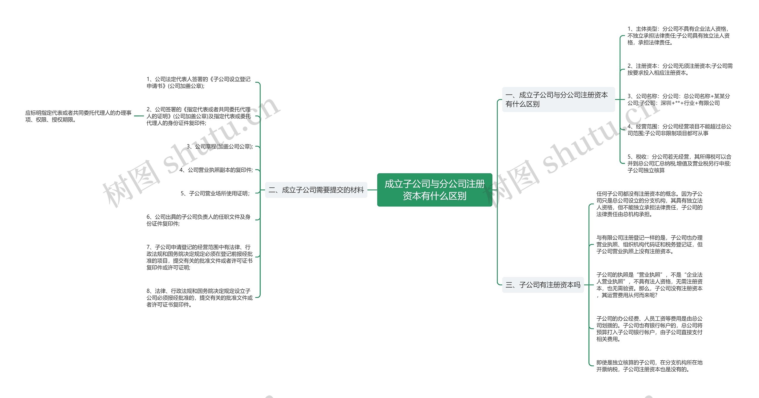 成立子公司与分公司注册资本有什么区别 成立子公司与分公司注册资本有什么区别