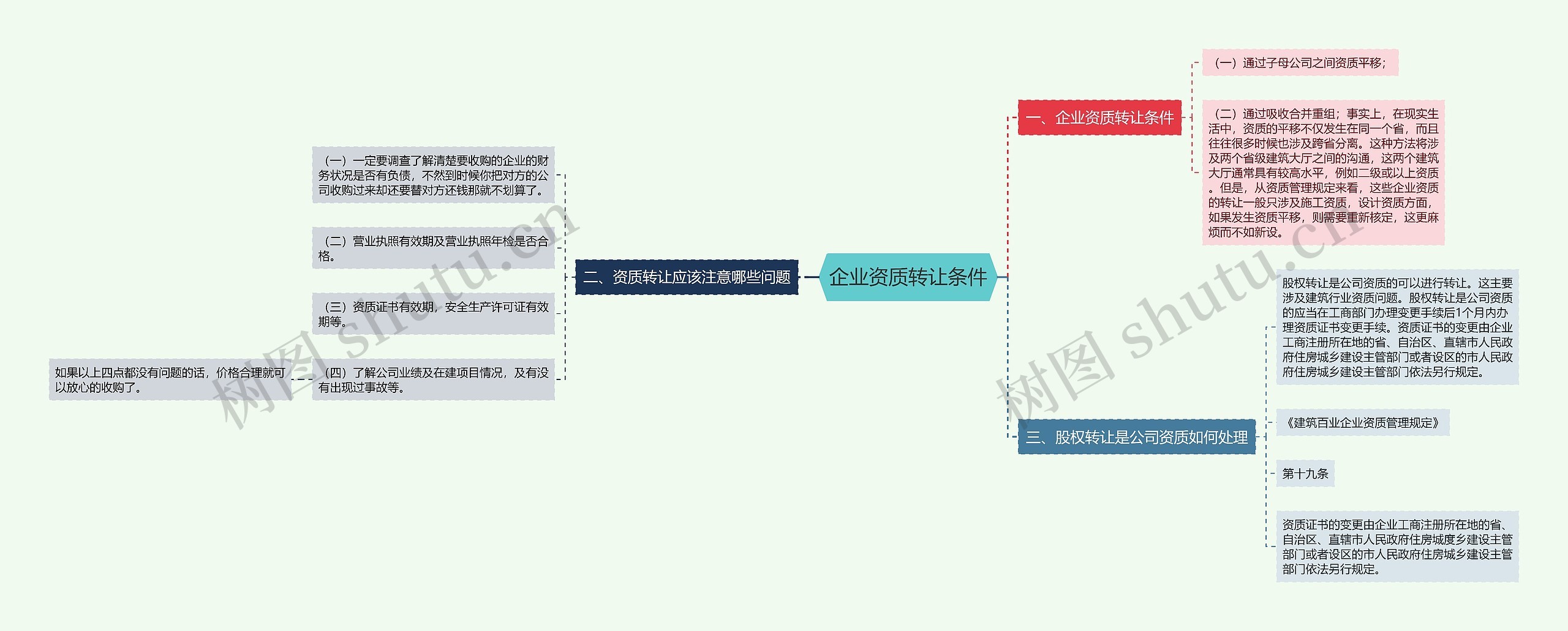 企业资质转让条件思维导图