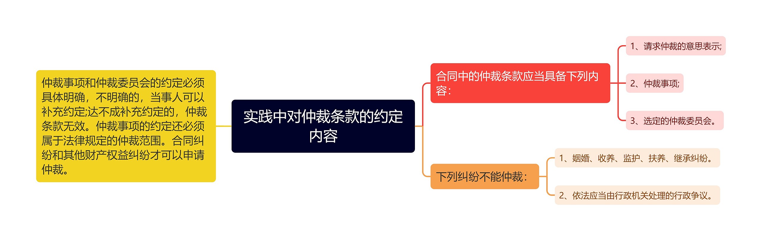 实践中对仲裁条款的约定内容