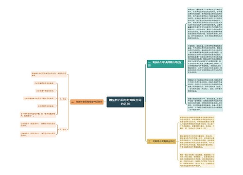 附条件合同与附期限合同的区别