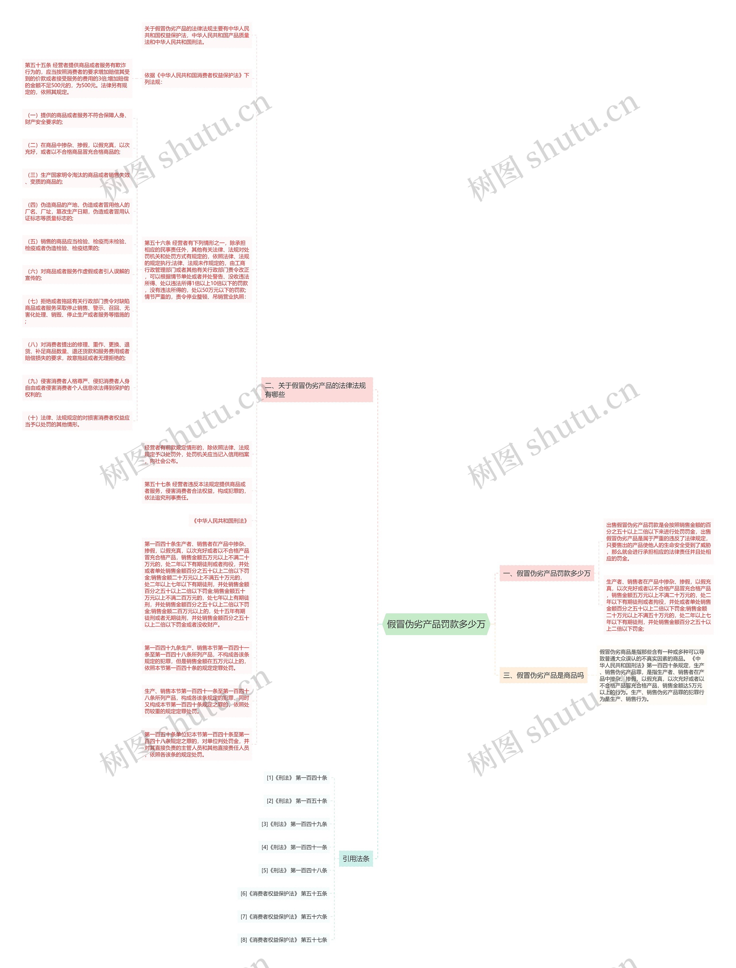 假冒伪劣产品罚款多少万思维导图