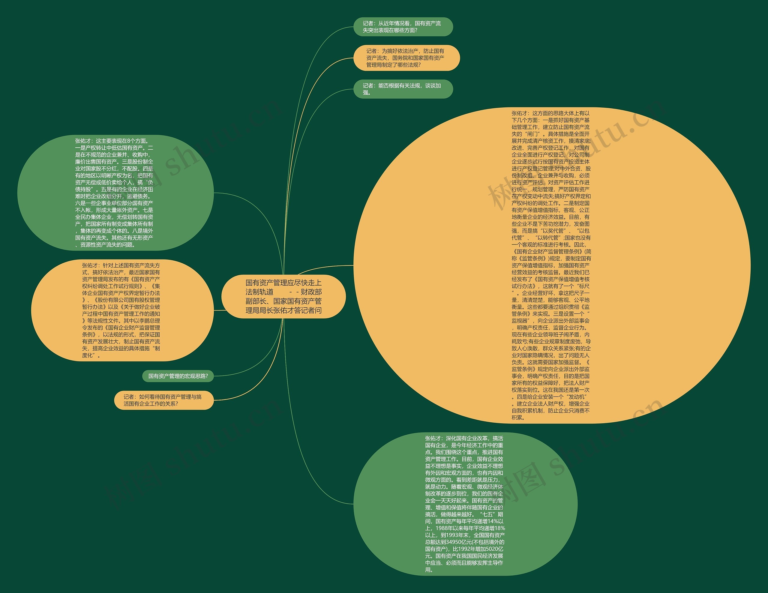 国有资产管理应尽快走上法制轨道　　－－财政部副部长、国家国有资产管理局局长张佑才答记者问思维导图