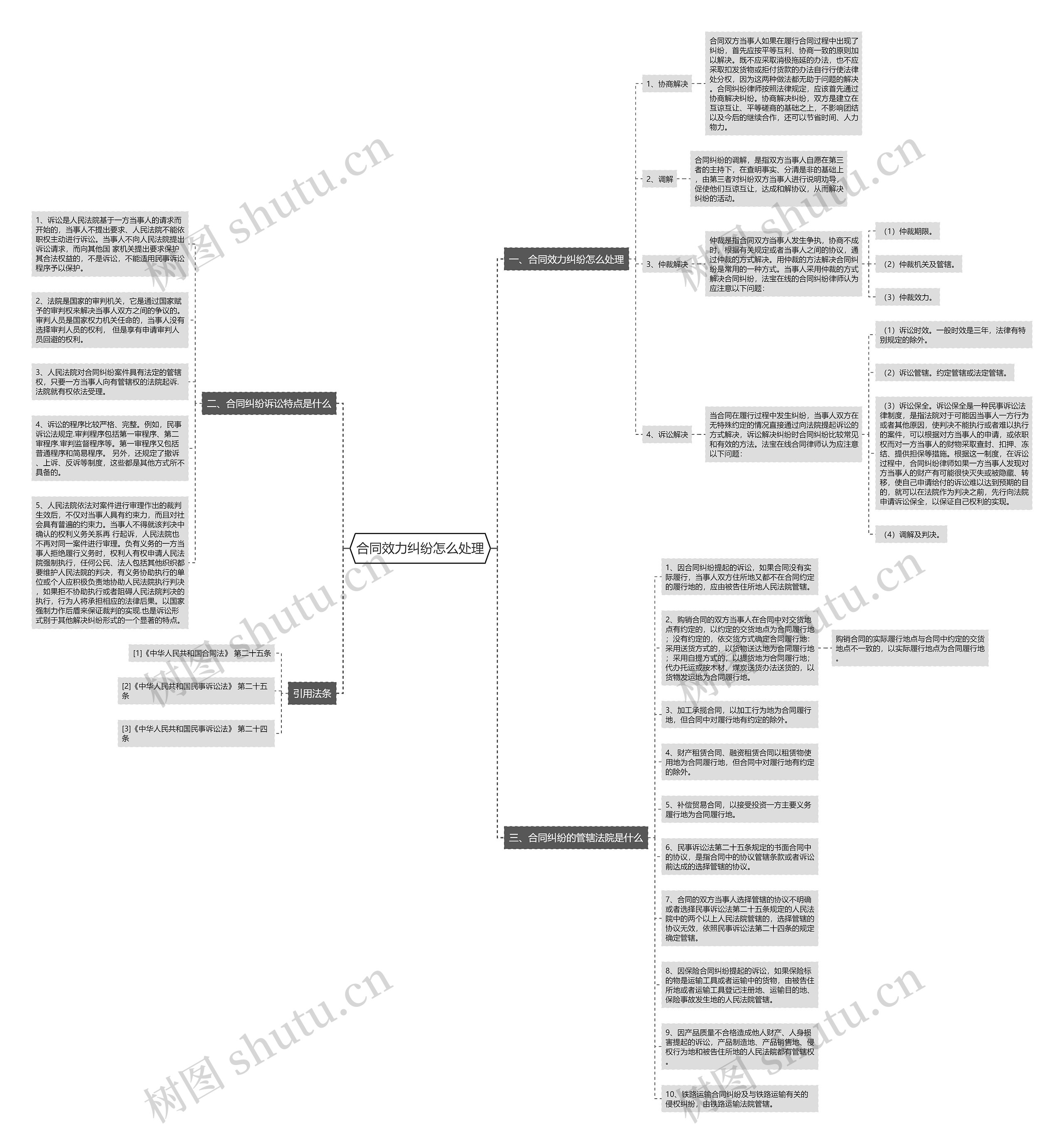 合同效力纠纷怎么处理思维导图