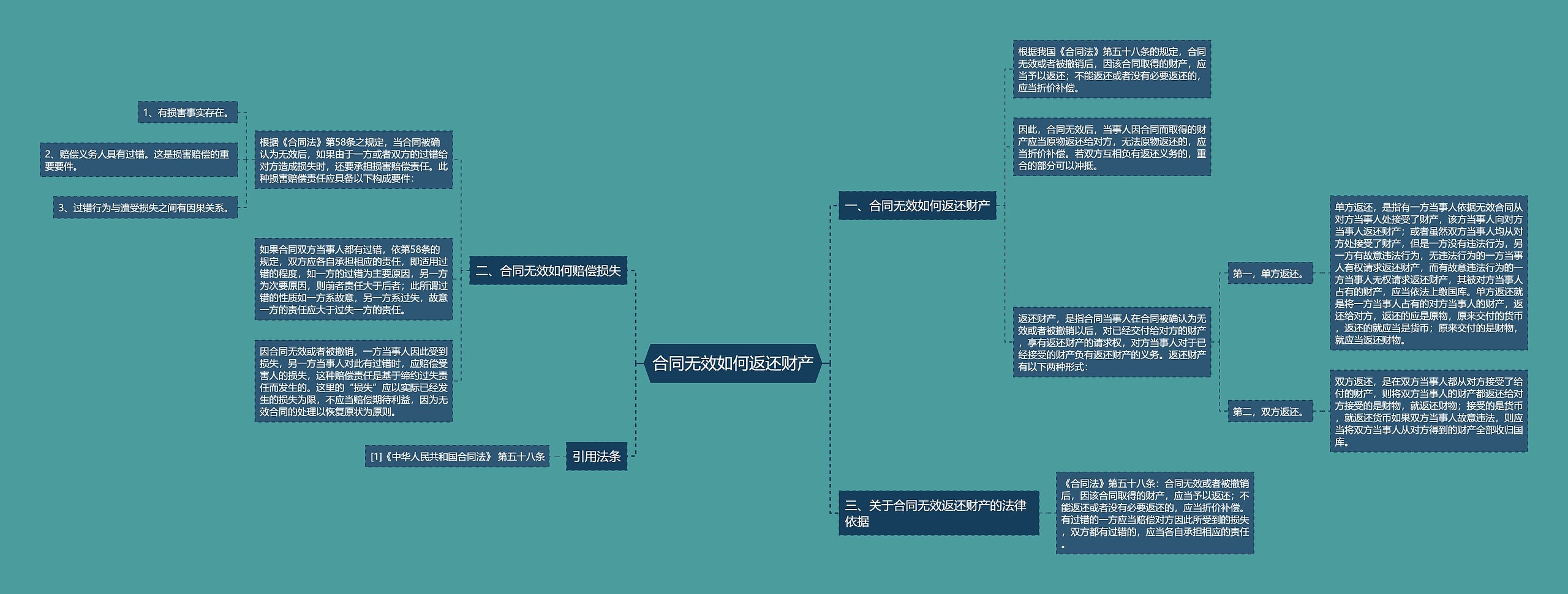 合同无效如何返还财产思维导图