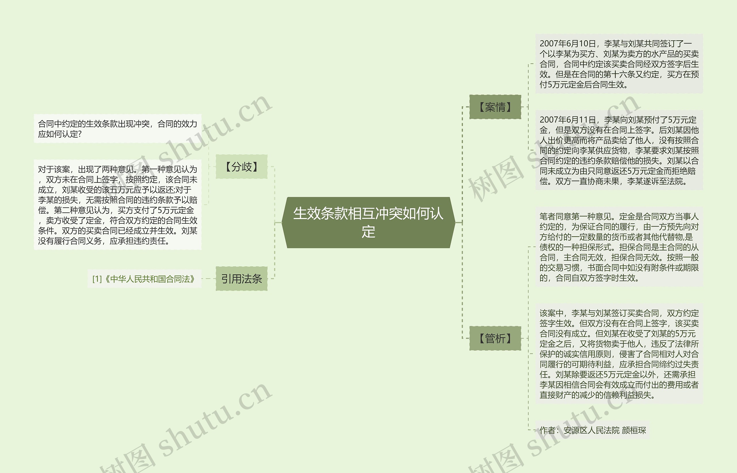 生效条款相互冲突如何认定思维导图