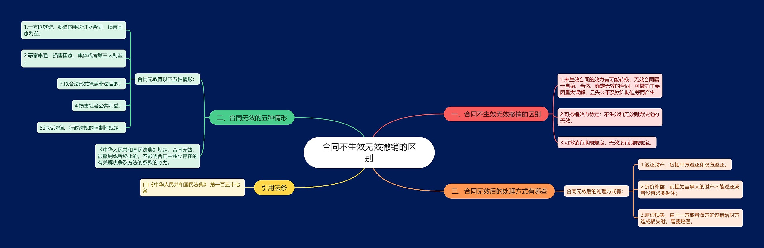 合同不生效无效撤销的区别思维导图