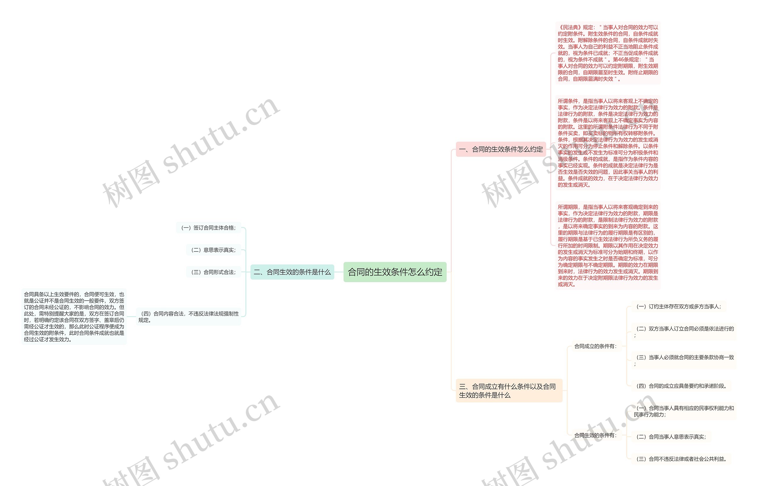 合同的生效条件怎么约定思维导图