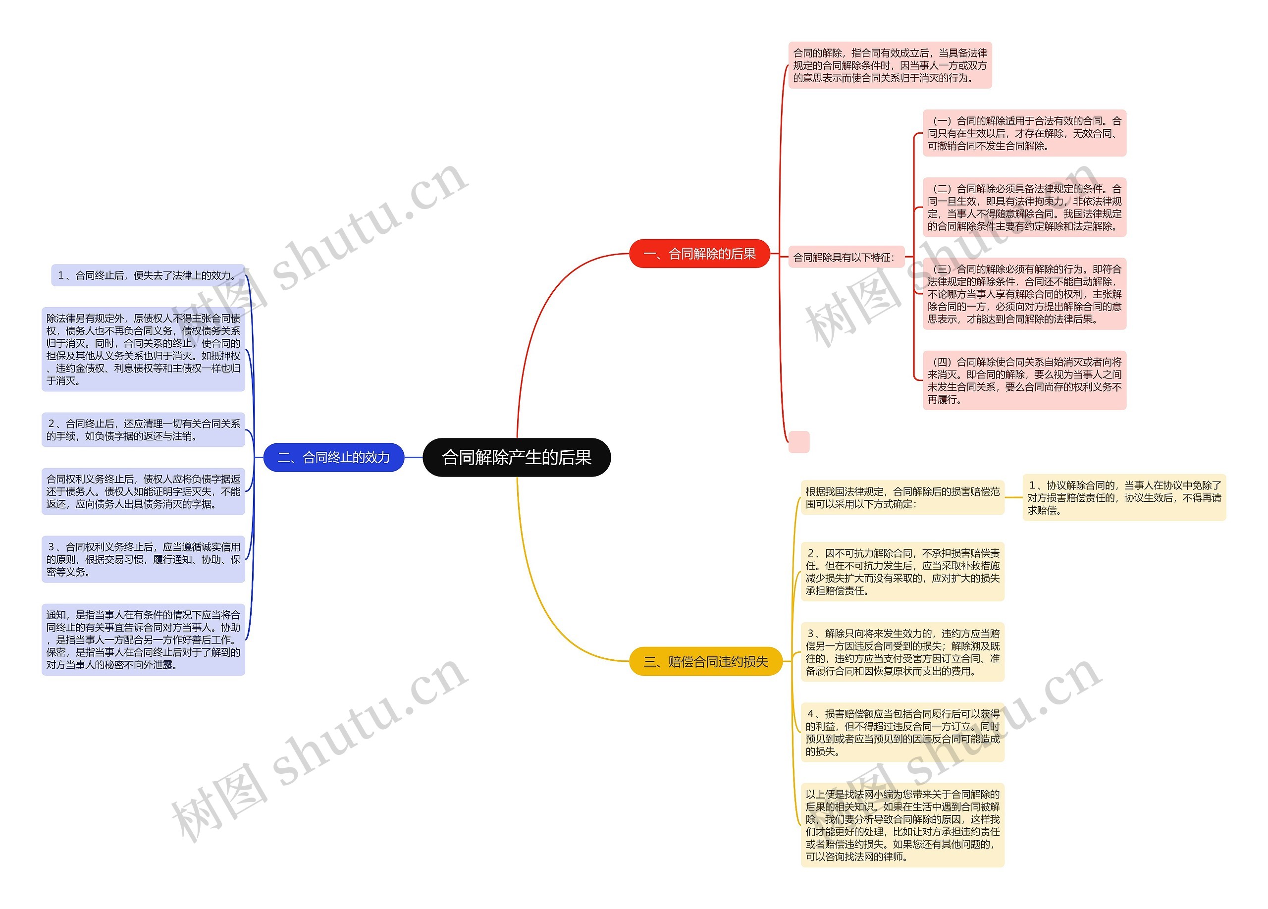 合同解除产生的后果思维导图