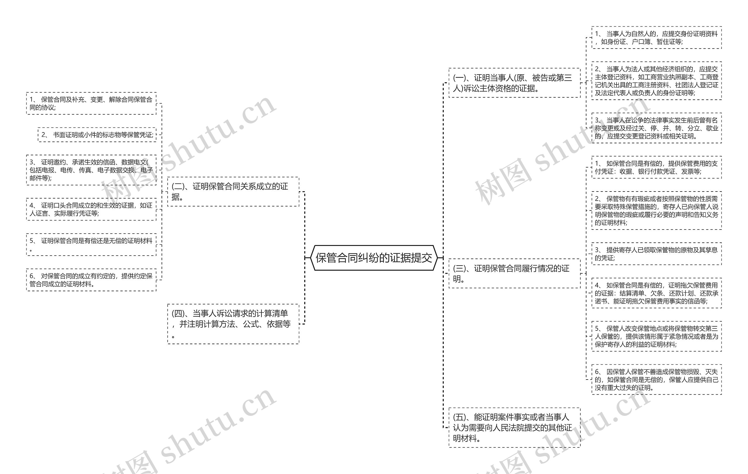 保管合同纠纷的证据提交思维导图