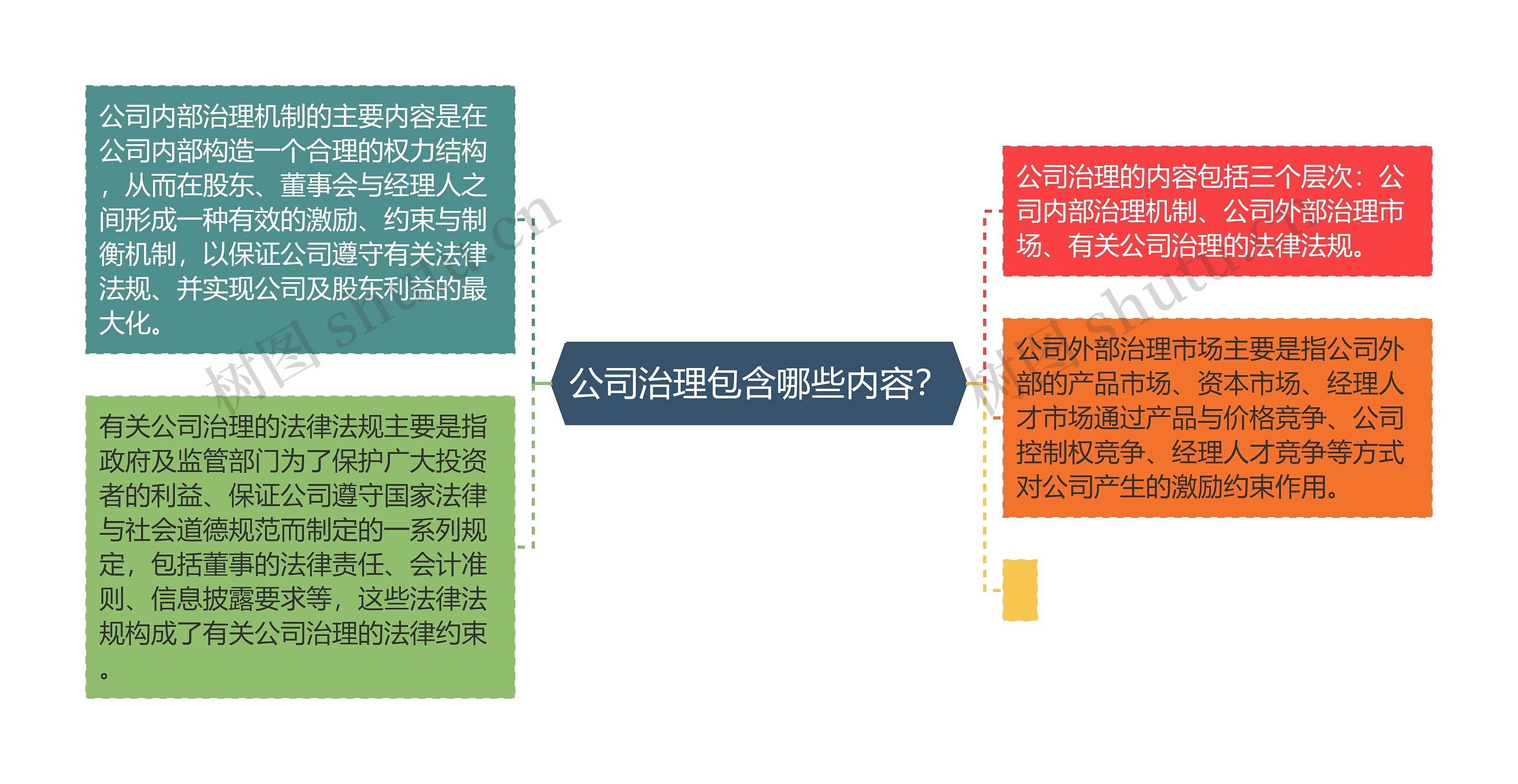 公司治理包含哪些内容？思维导图