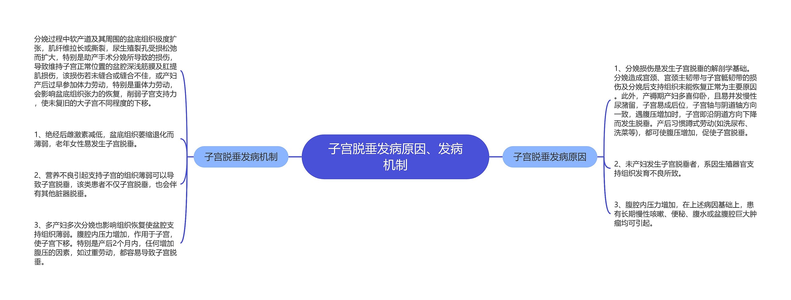 子宫脱垂发病原因、发病机制 子宫脱垂发病原因、发病机制