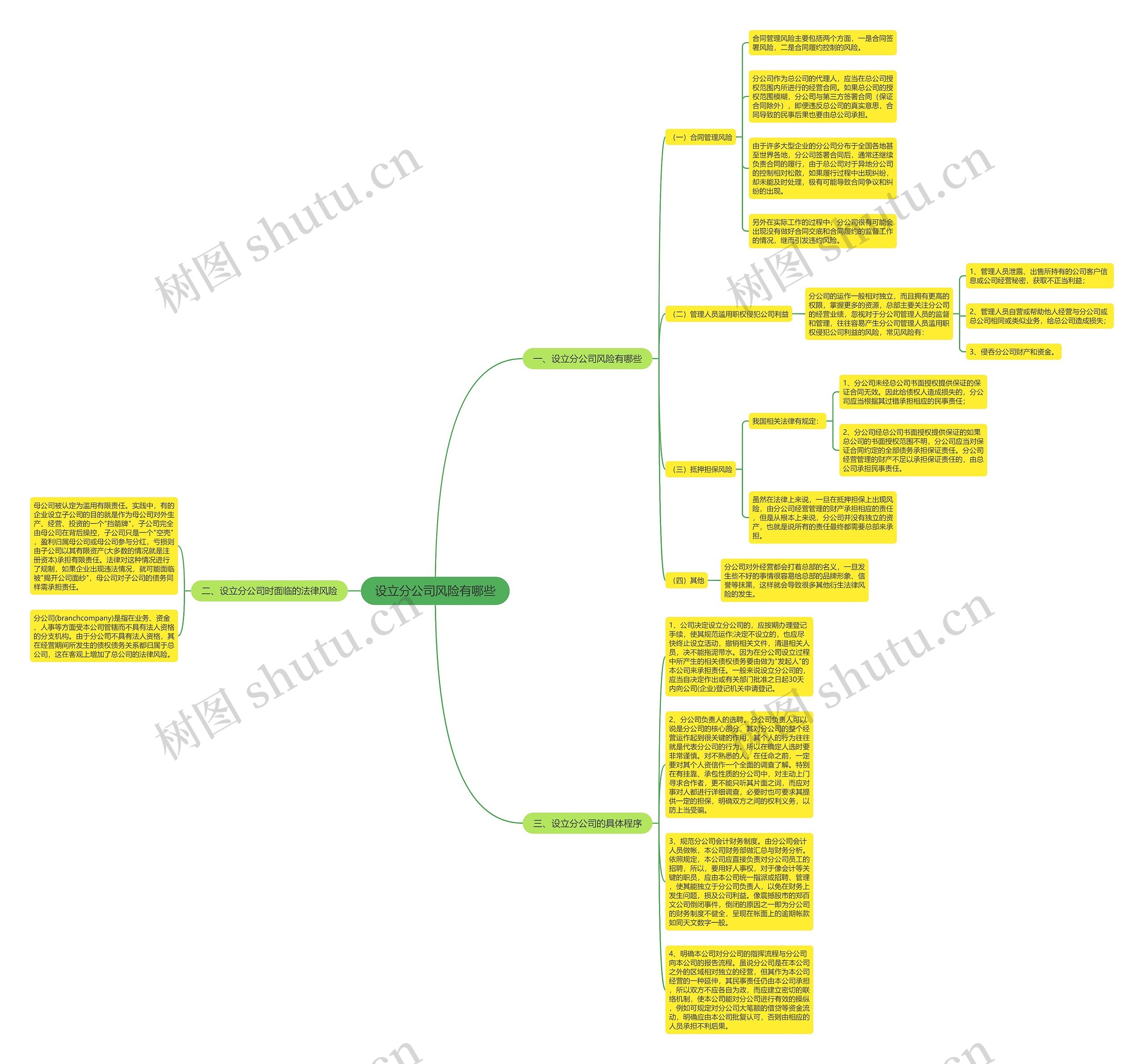 设立分公司风险有哪些思维导图