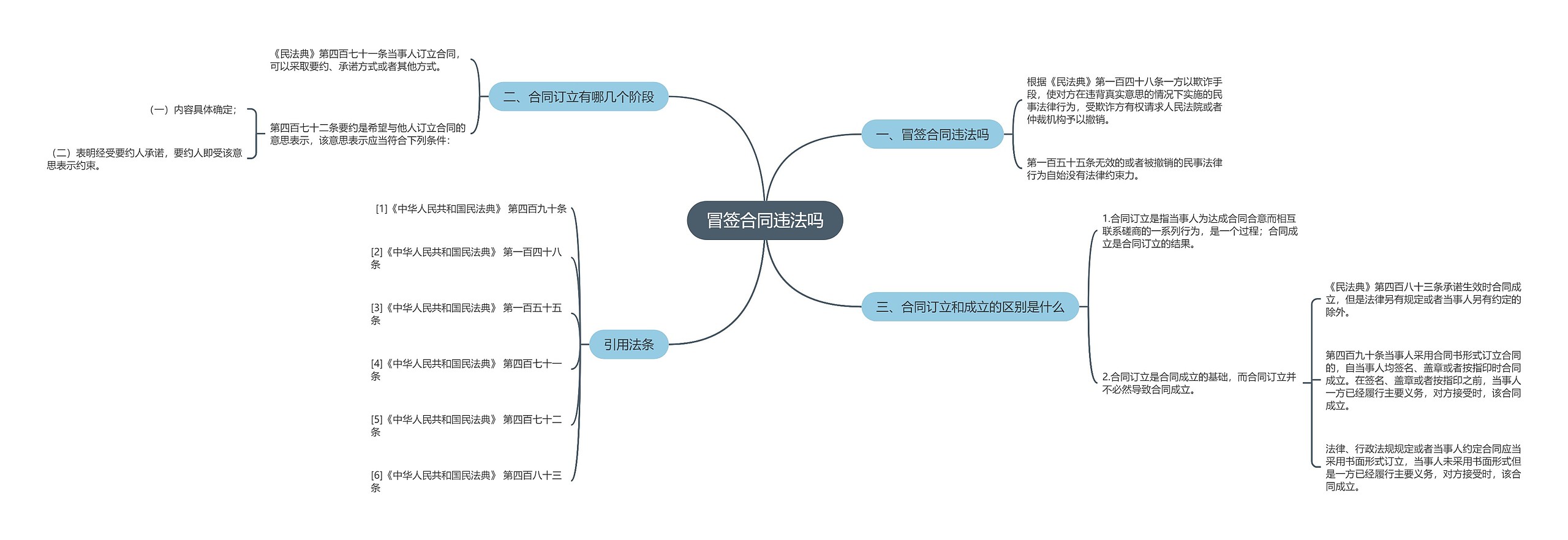 冒签合同违法吗思维导图