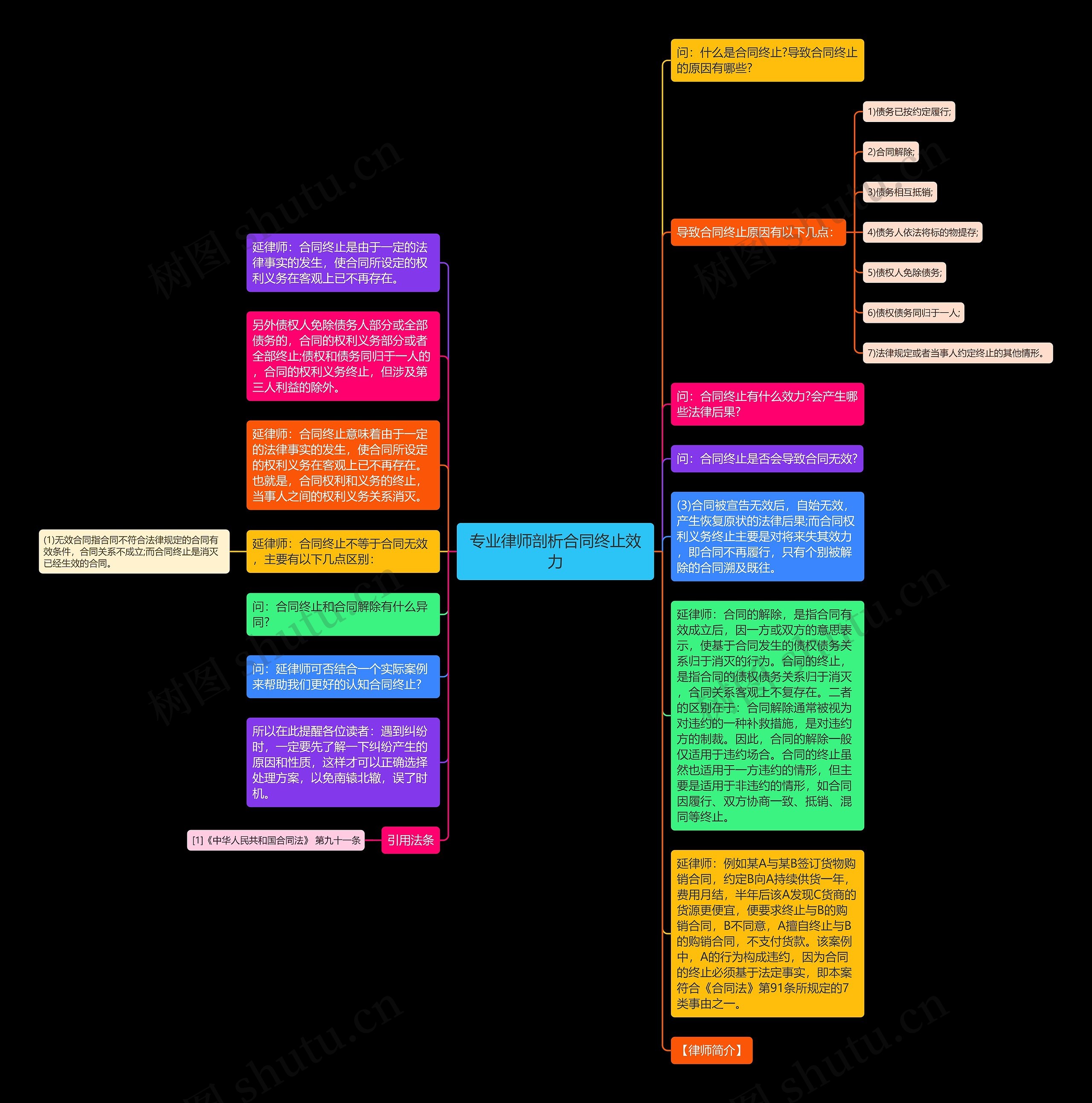 专业律师剖析合同终止效力思维导图