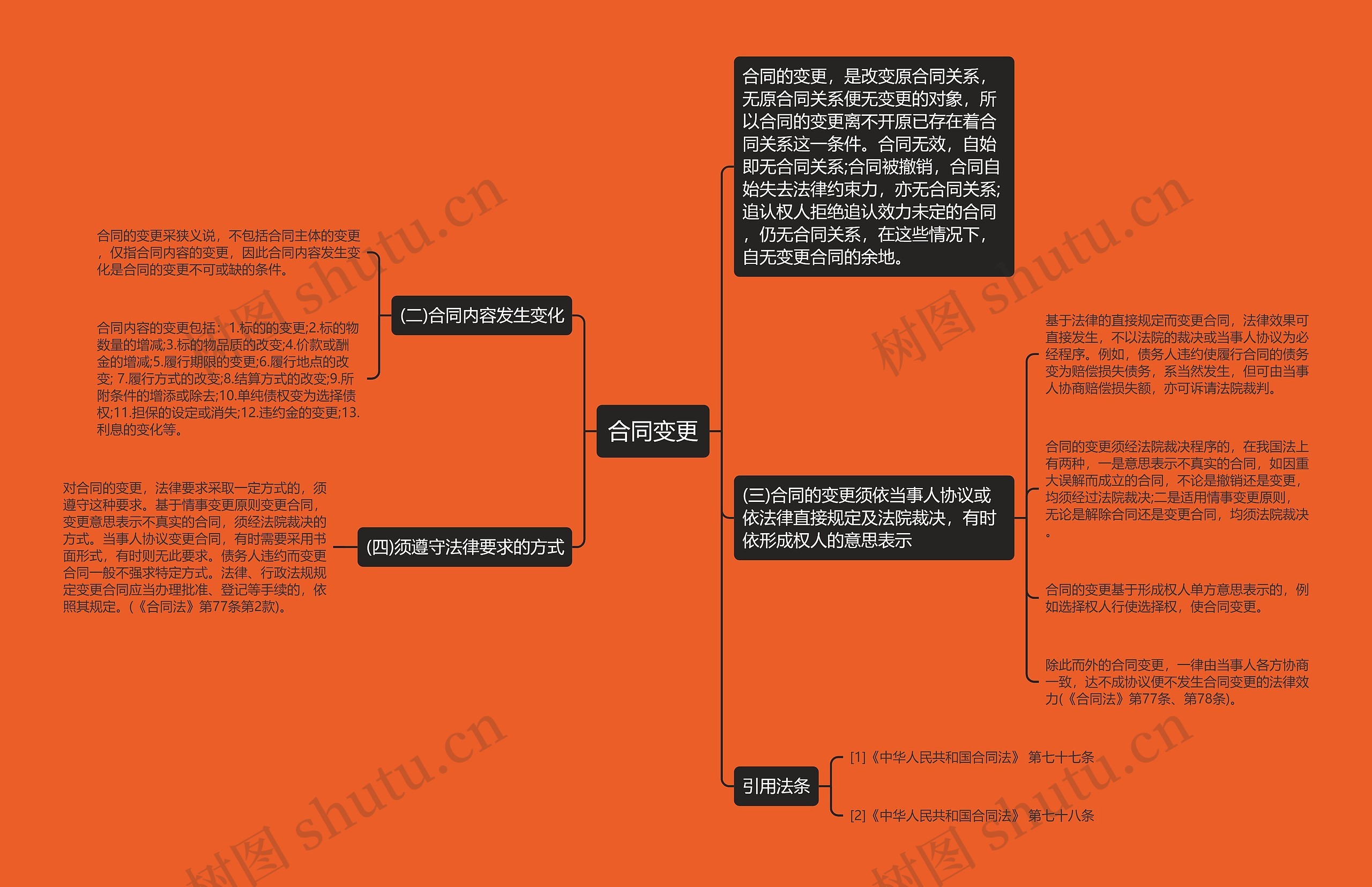 合同变更思维导图