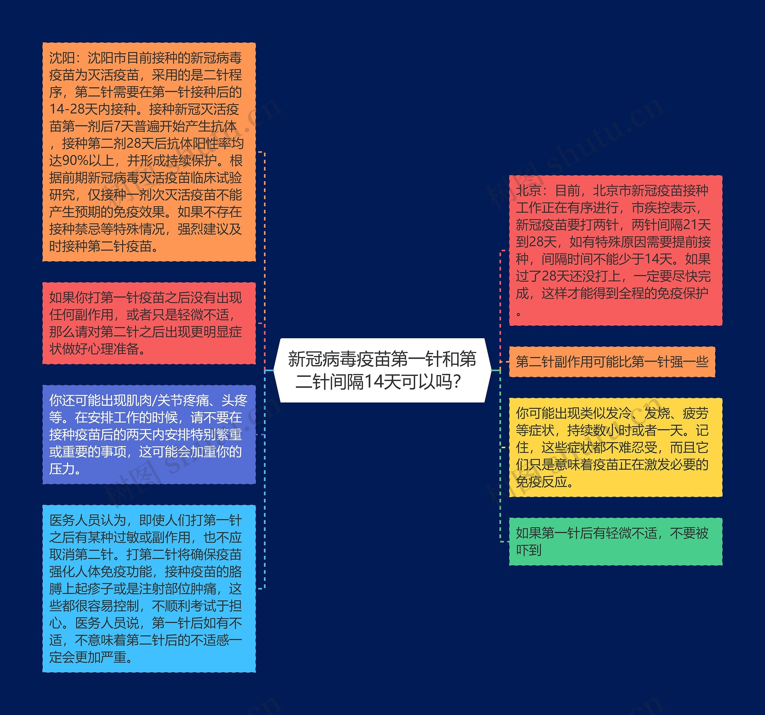 新冠病毒疫苗第一针和第二针间隔14天可以吗？思维导图