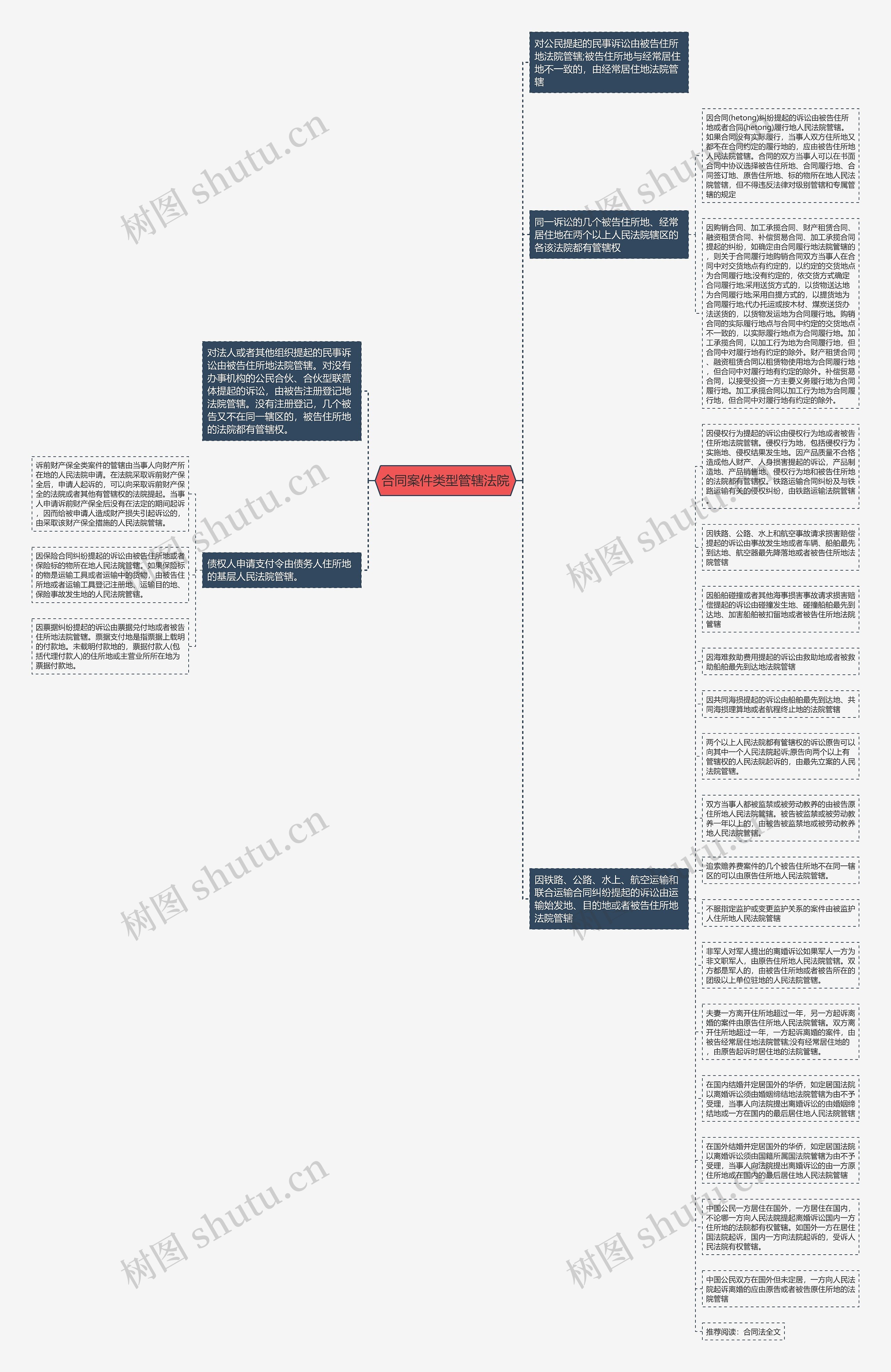 合同案件类型管辖法院思维导图