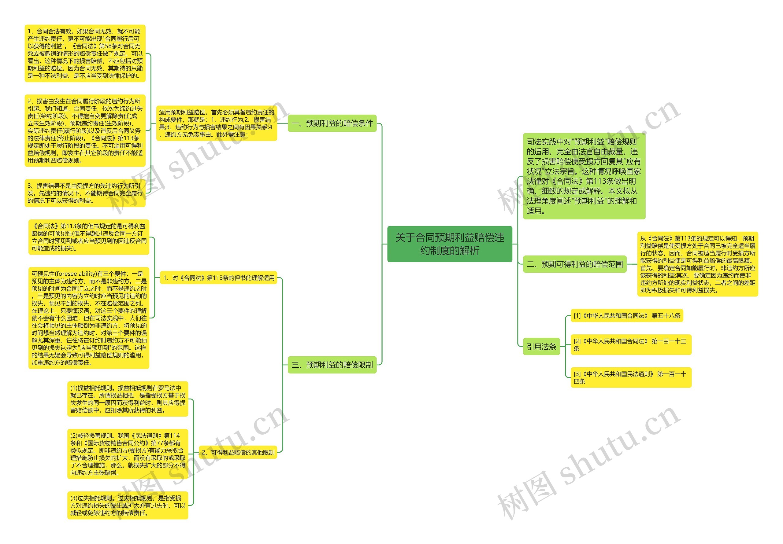 关于合同预期利益赔偿违约制度的解析思维导图