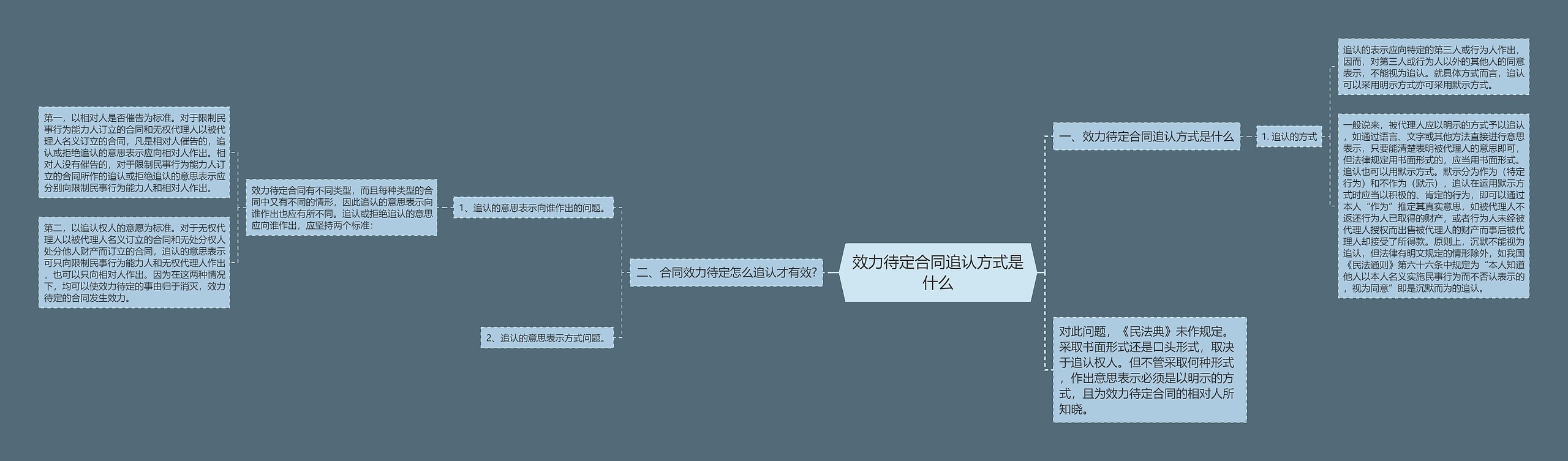 效力待定合同追认方式是什么思维导图