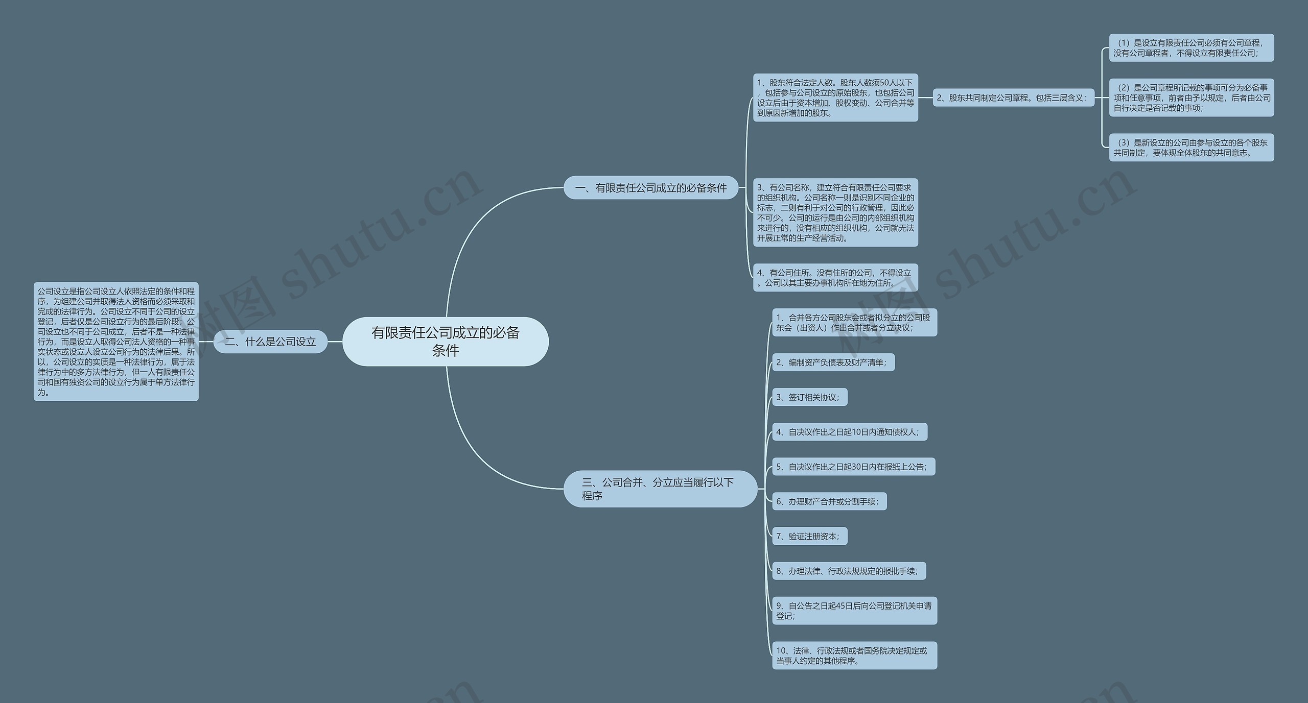 有限责任公司成立的必备条件思维导图