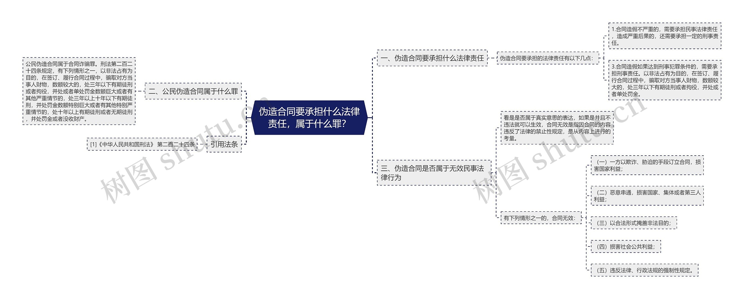 伪造合同要承担什么法律责任，属于什么罪？思维导图