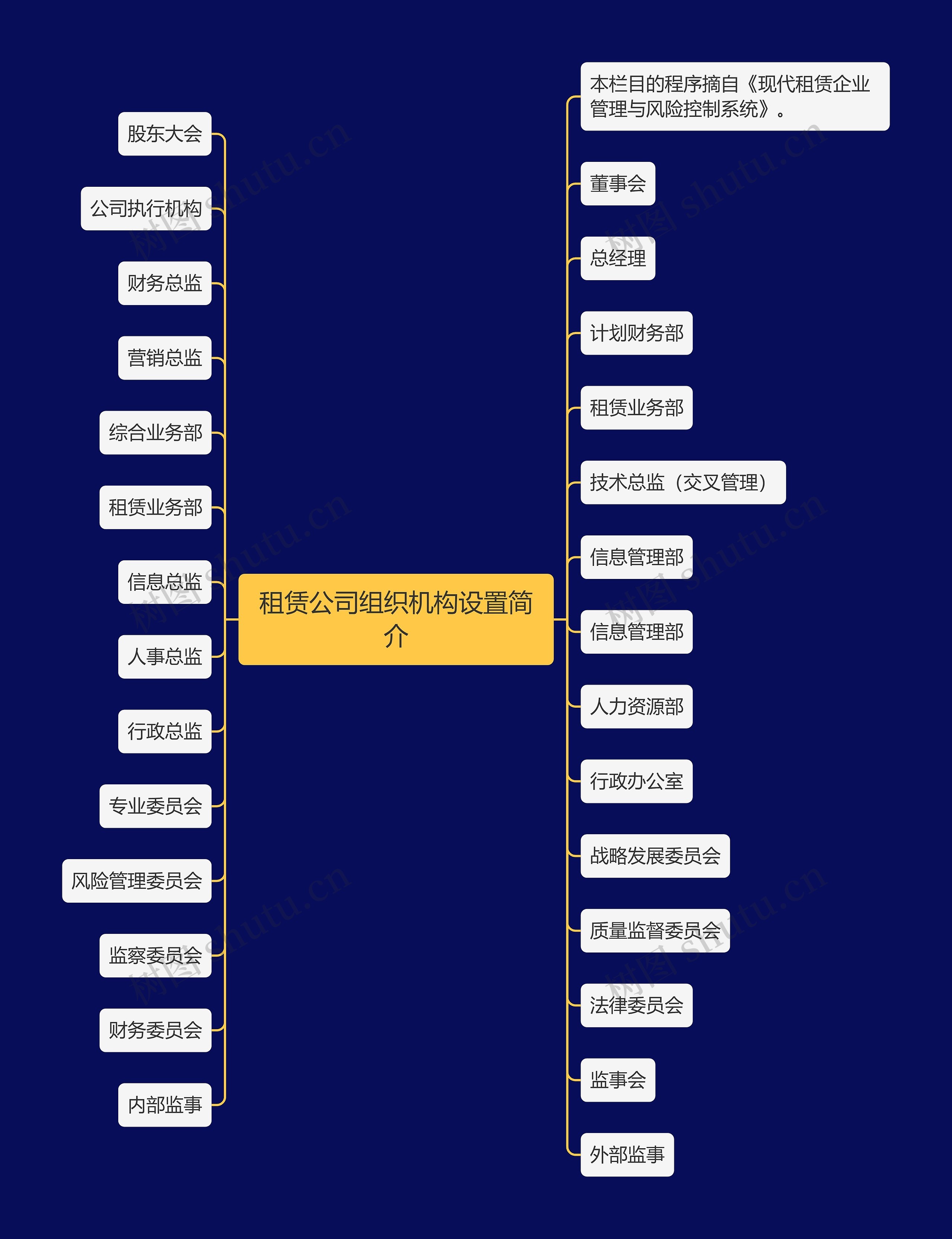 租赁公司组织机构设置简介