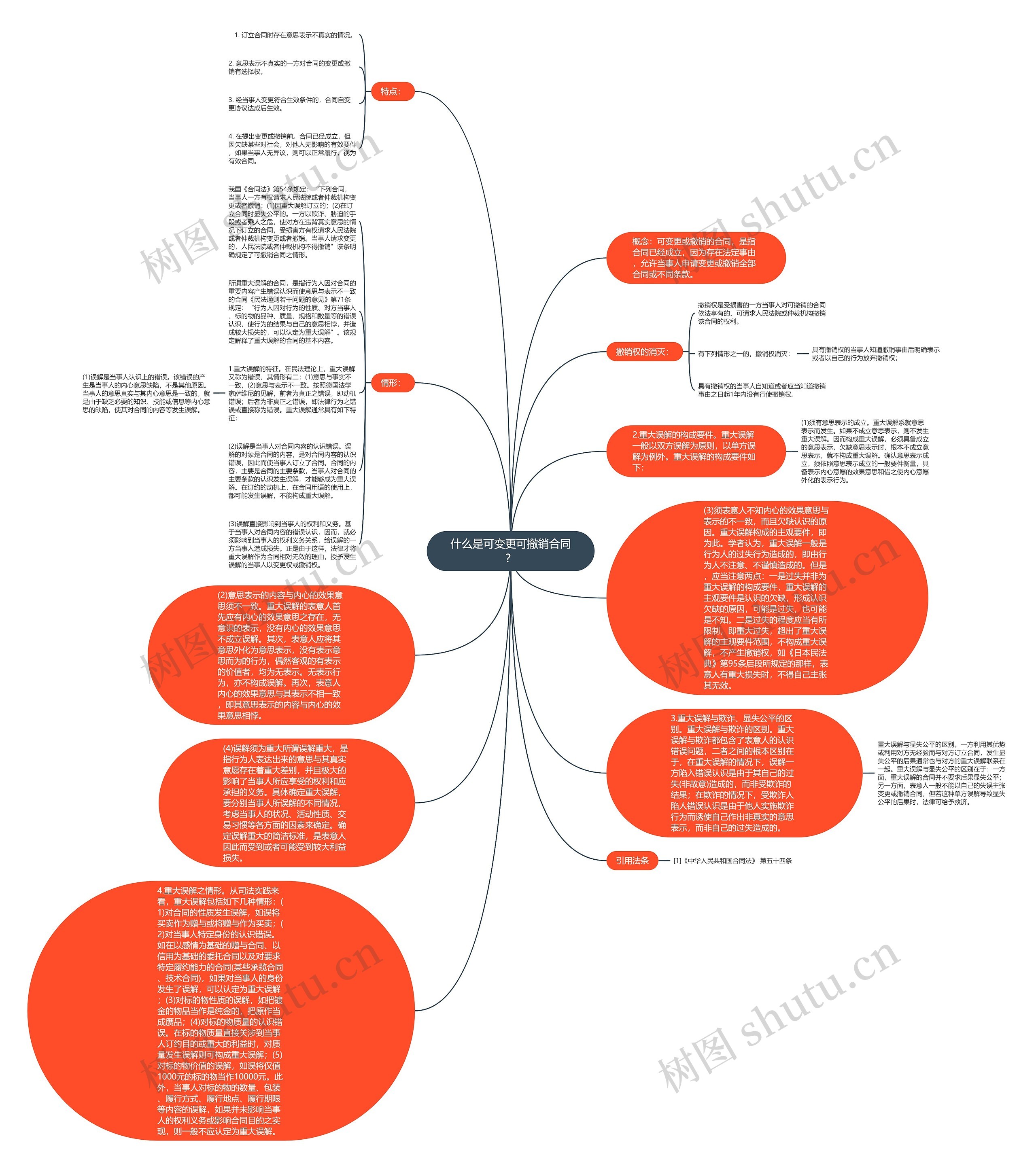 什么是可变更可撤销合同？思维导图