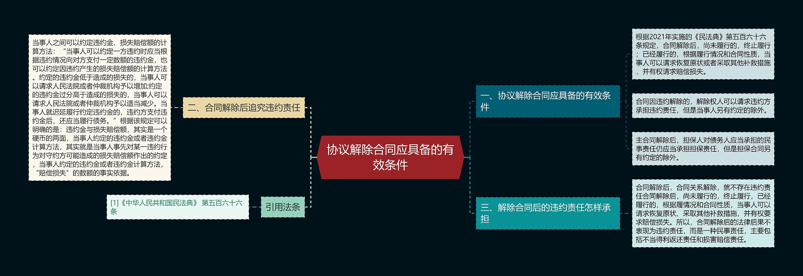 协议解除合同应具备的有效条件思维导图