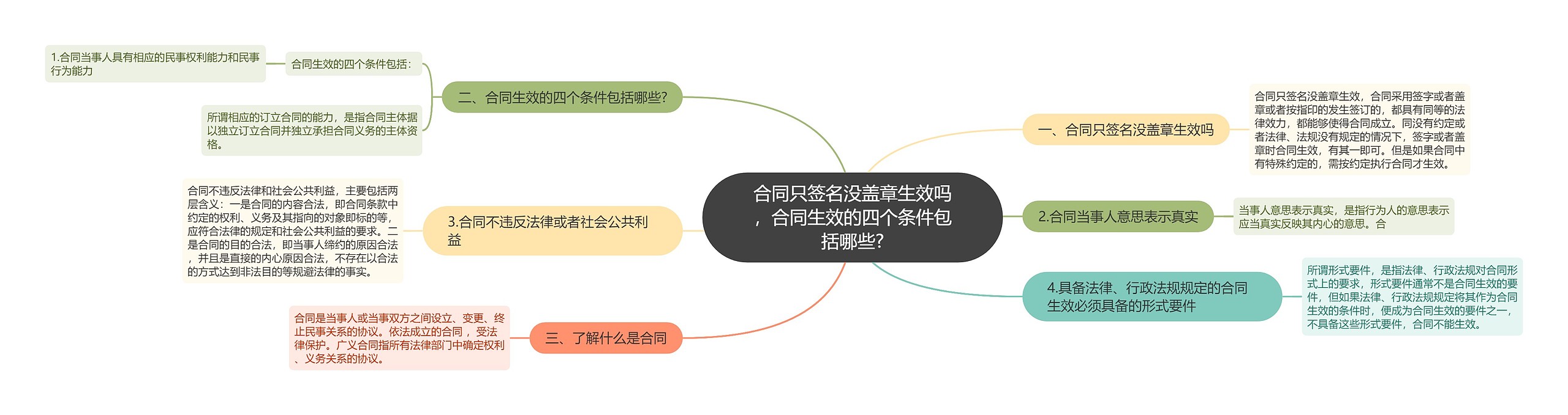 合同只签名没盖章生效吗，合同生效的四个条件包括哪些?思维导图