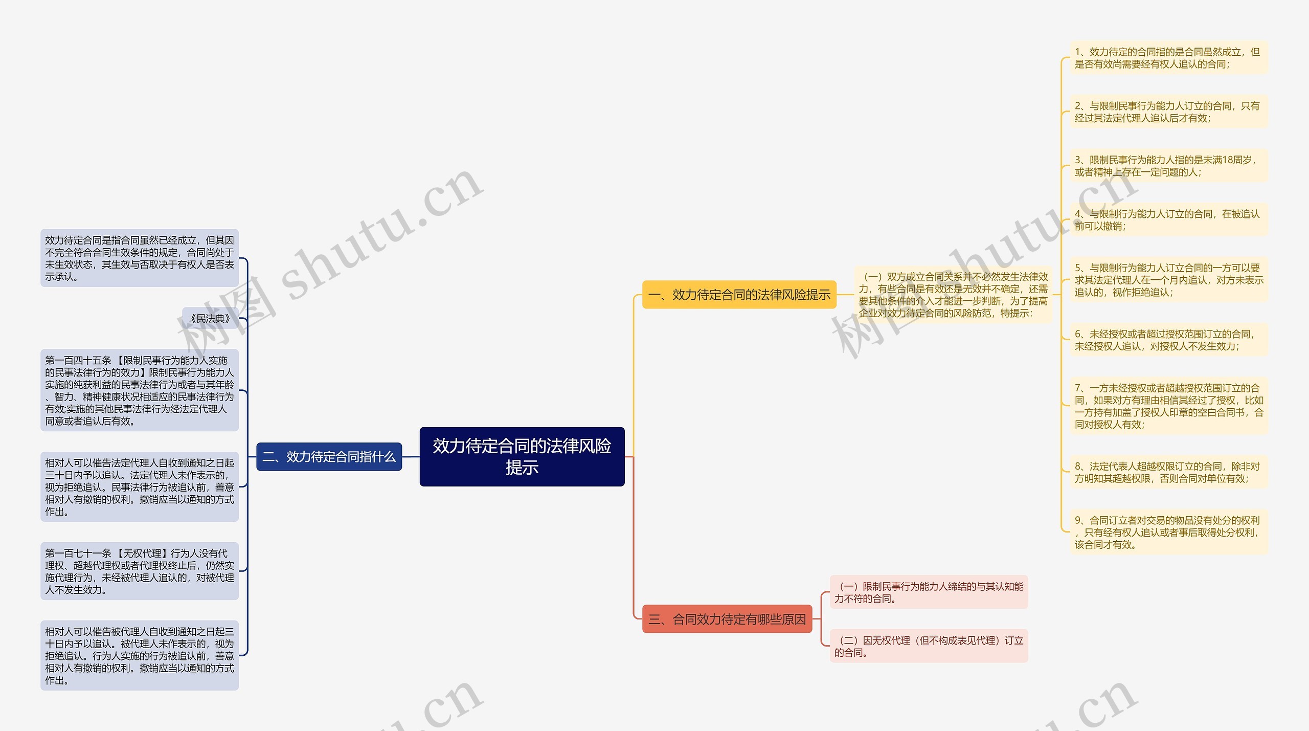 效力待定合同的法律风险提示思维导图