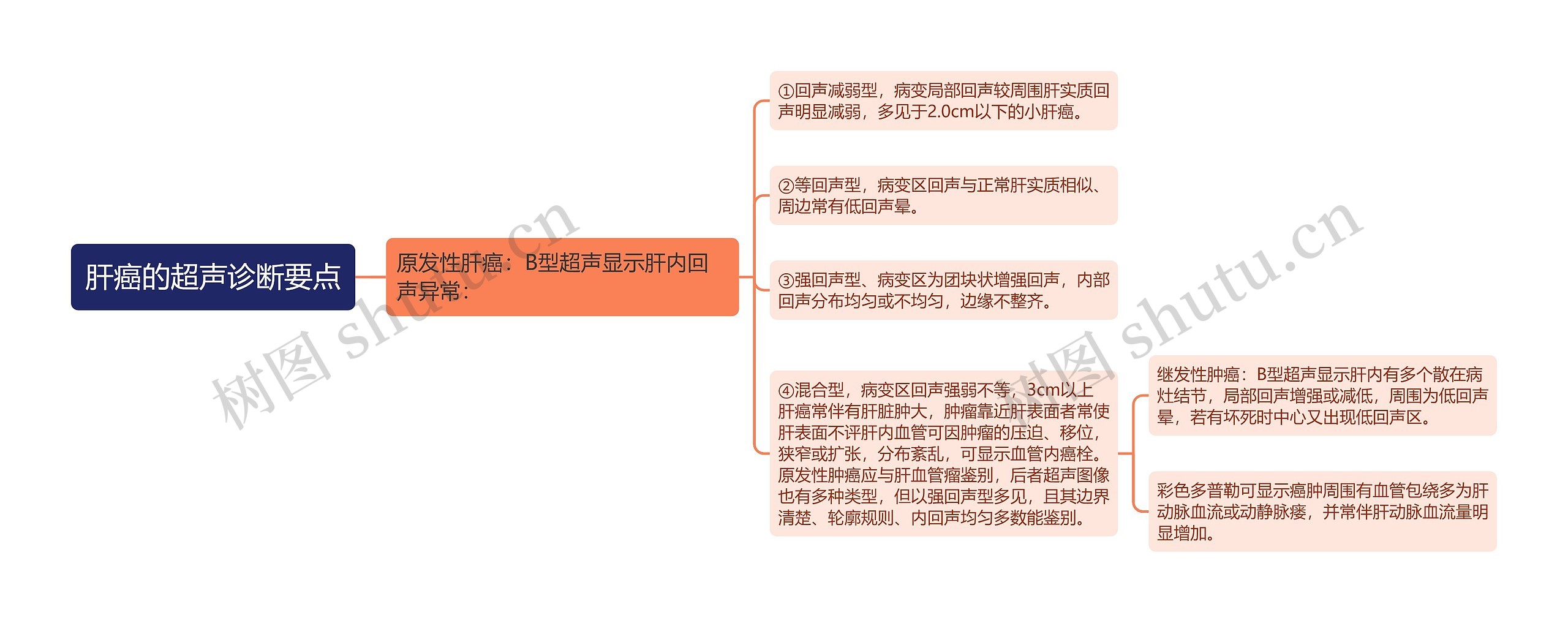 肝癌的超声诊断要点思维导图