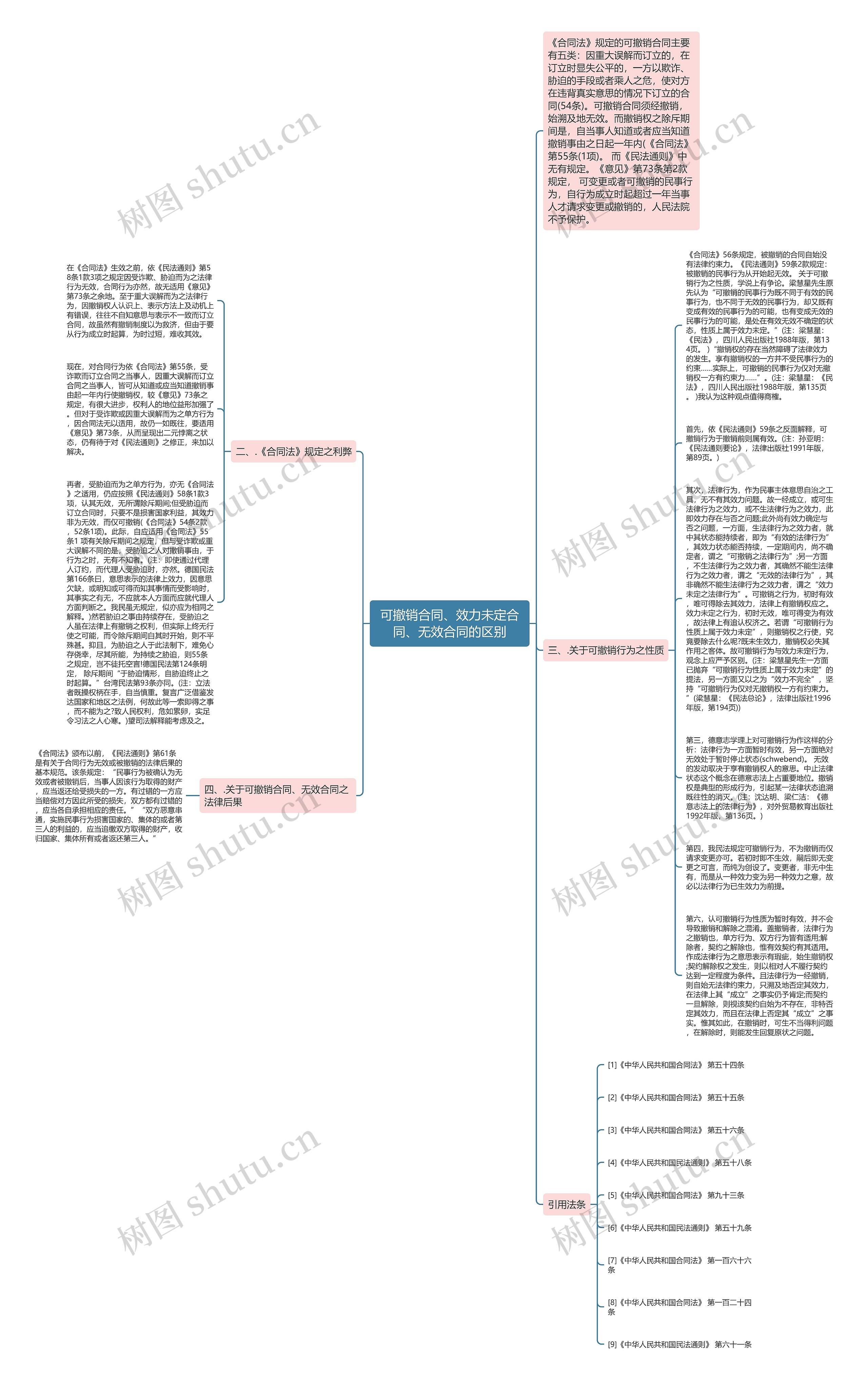 可撤销合同、效力未定合同、无效合同的区别思维导图
