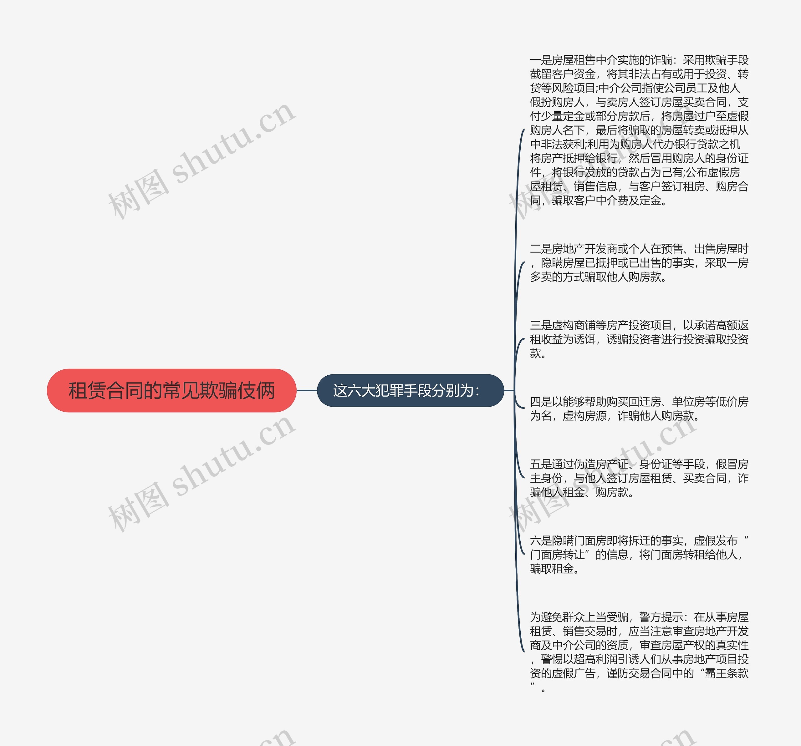 租赁合同的常见欺骗伎俩思维导图