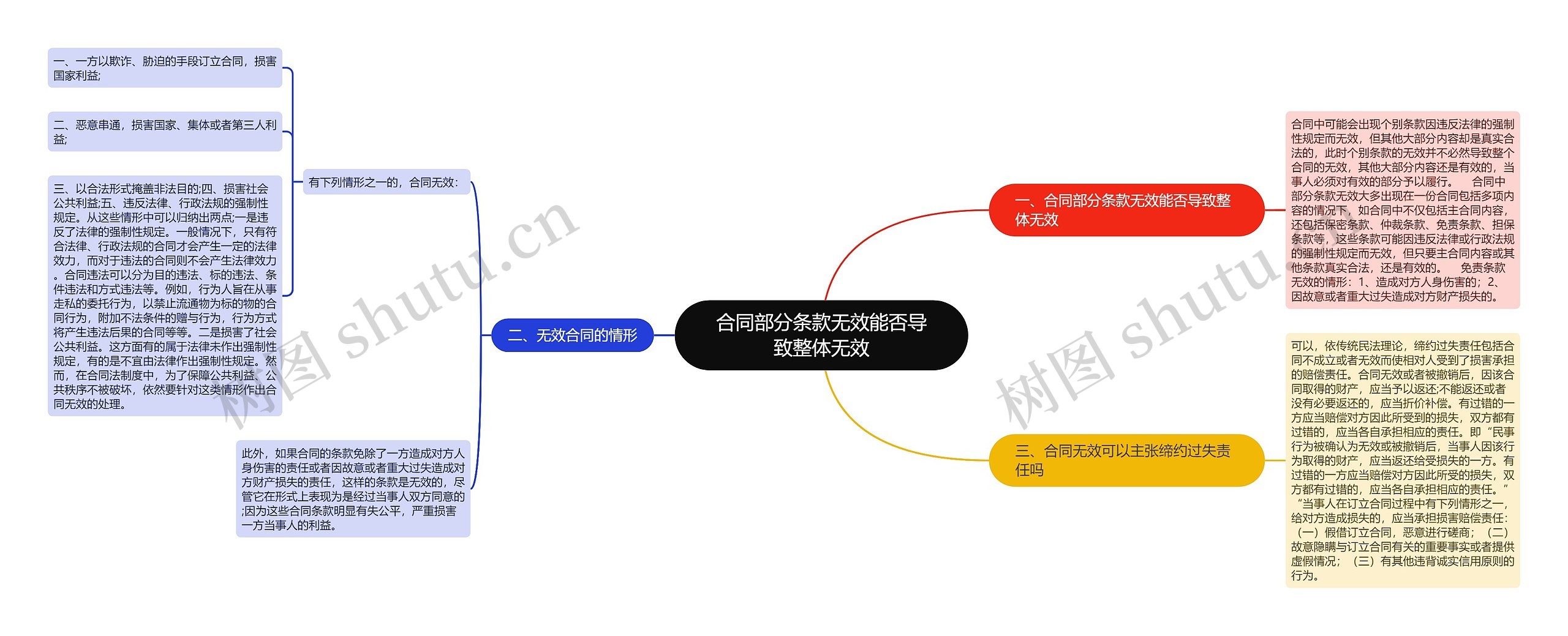 合同部分条款无效能否导致整体无效