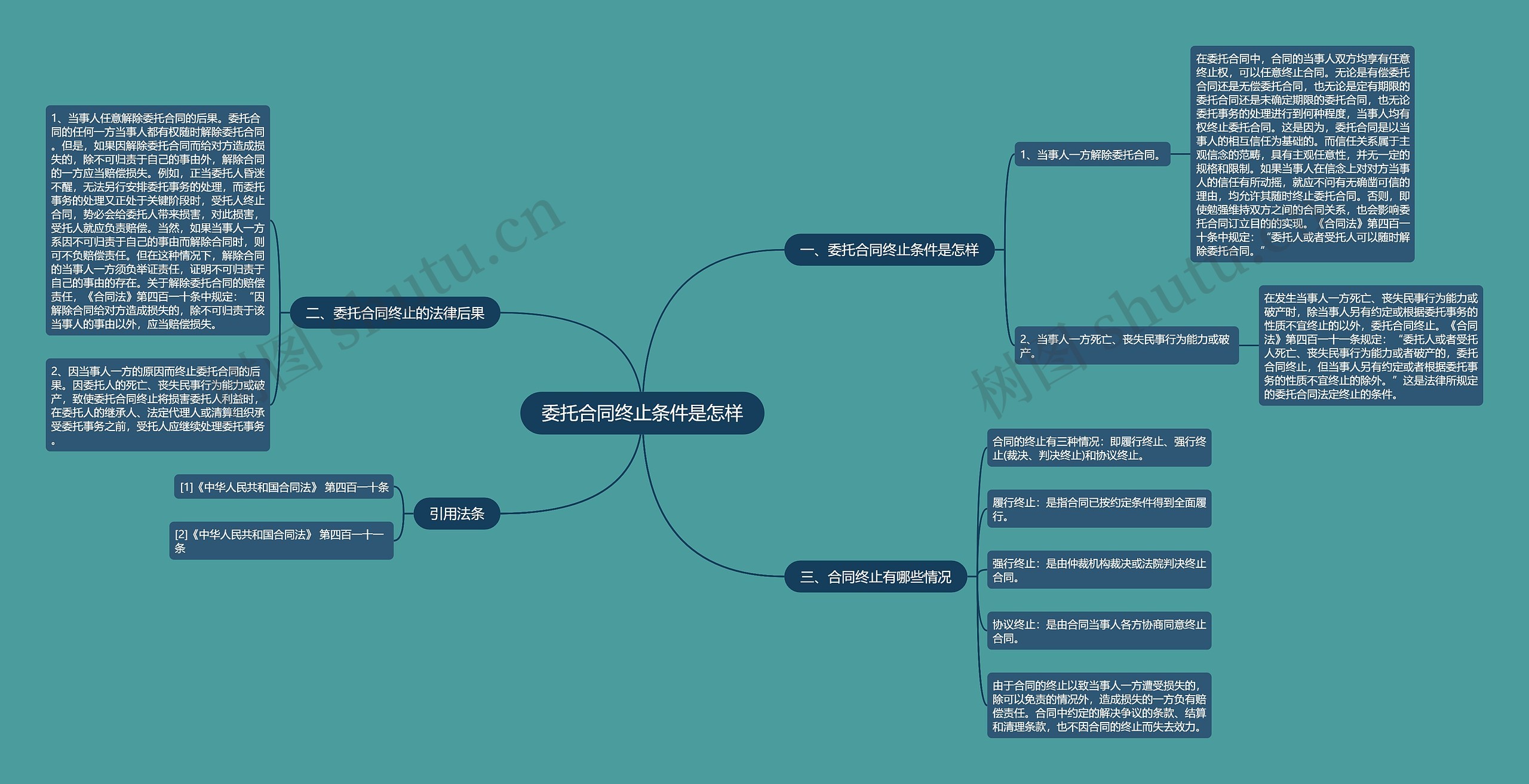 委托合同终止条件是怎样思维导图