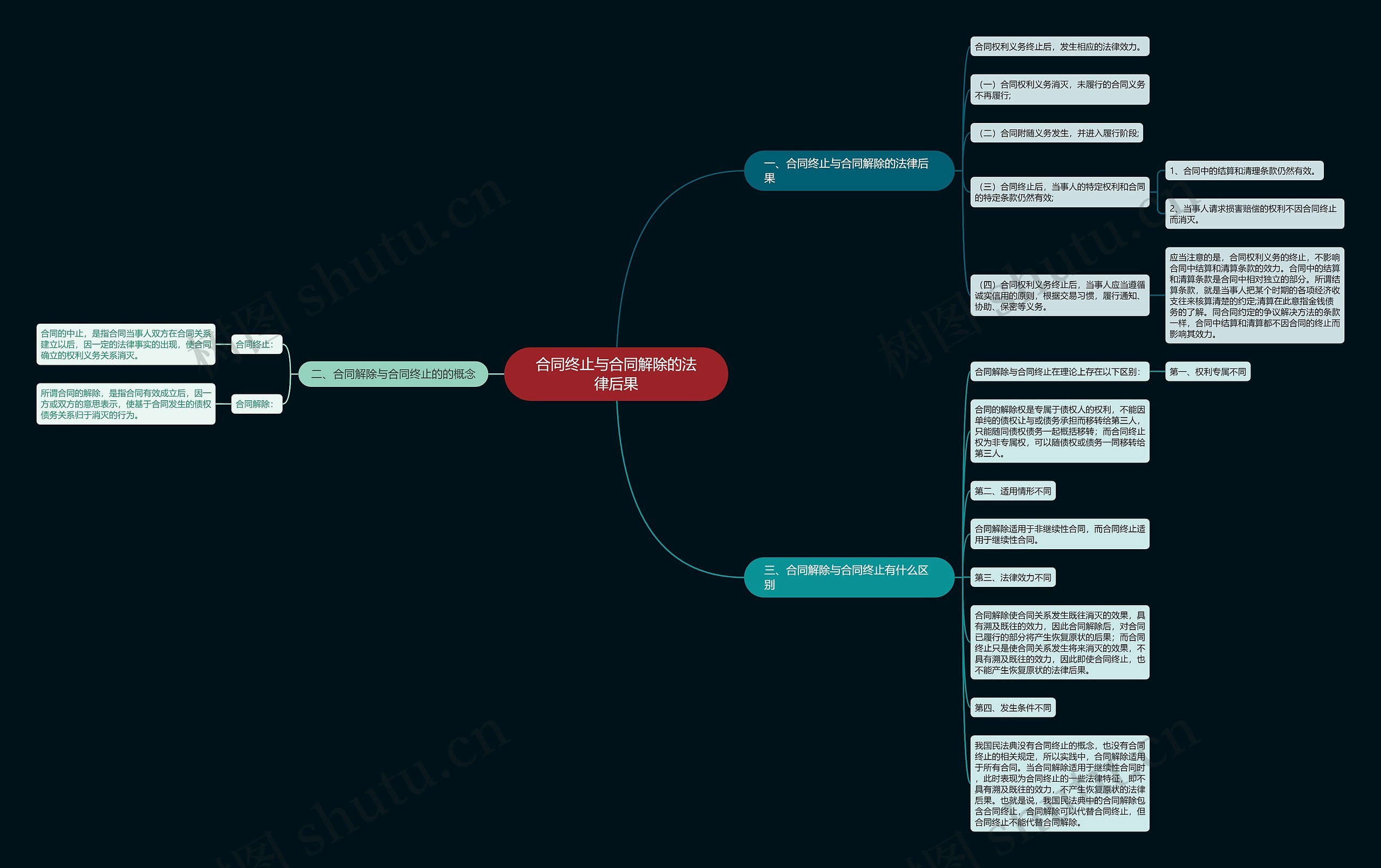 合同终止与合同解除的法律后果思维导图