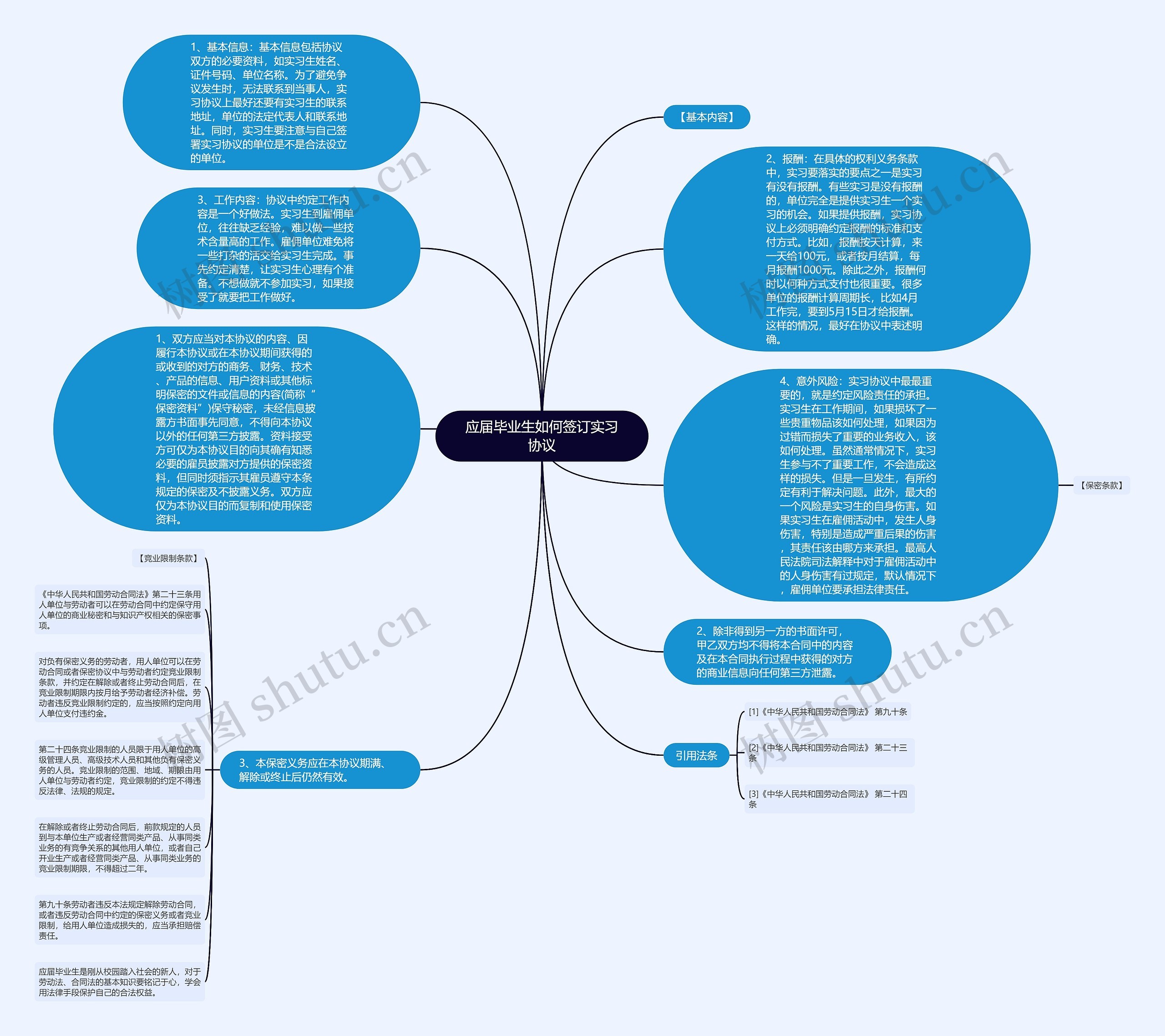 应届毕业生如何签订实习协议思维导图