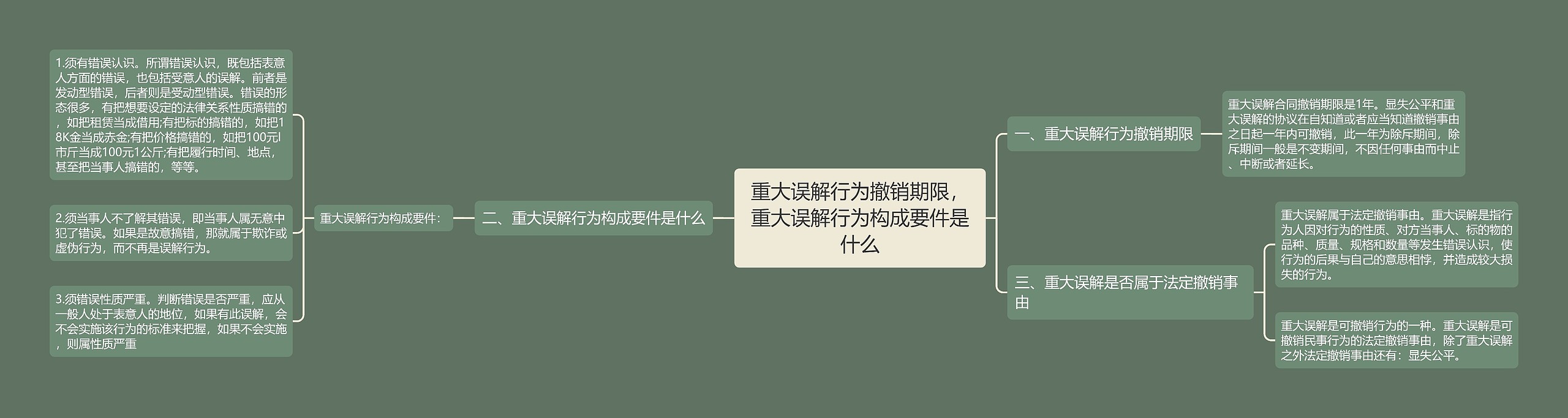 重大误解行为撤销期限，重大误解行为构成要件是什么思维导图