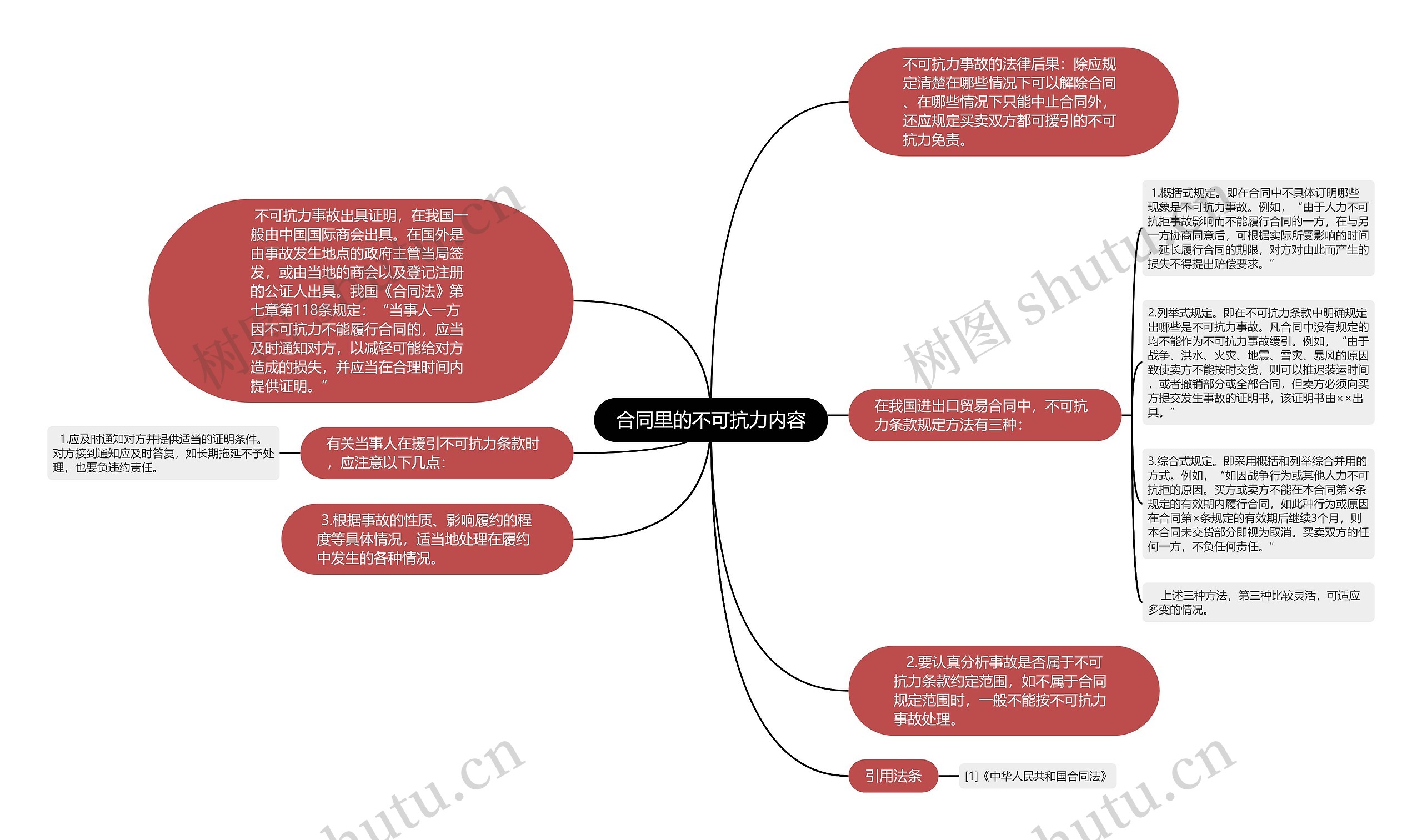 合同里的不可抗力内容思维导图